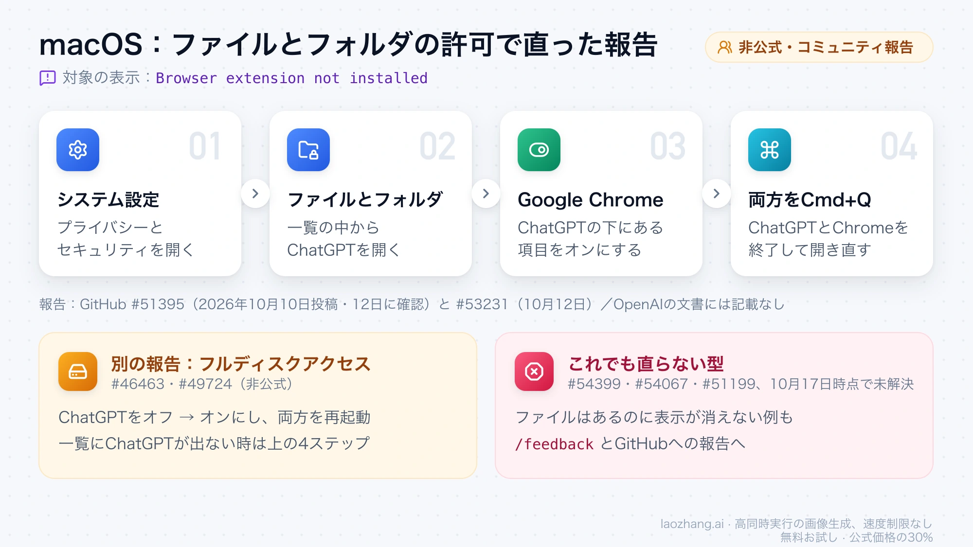 macOSでBrowser extension not installedが出た時にコミュニティで報告された非公式の手順：システム設定のプライバシーとセキュリティからファイルとフォルダを開き、ChatGPTの下のGoogle Chromeをオンにして、両方をCmd+Qで終了して開き直す4ステップと、フルディスクアクセスの別報告、直らない型