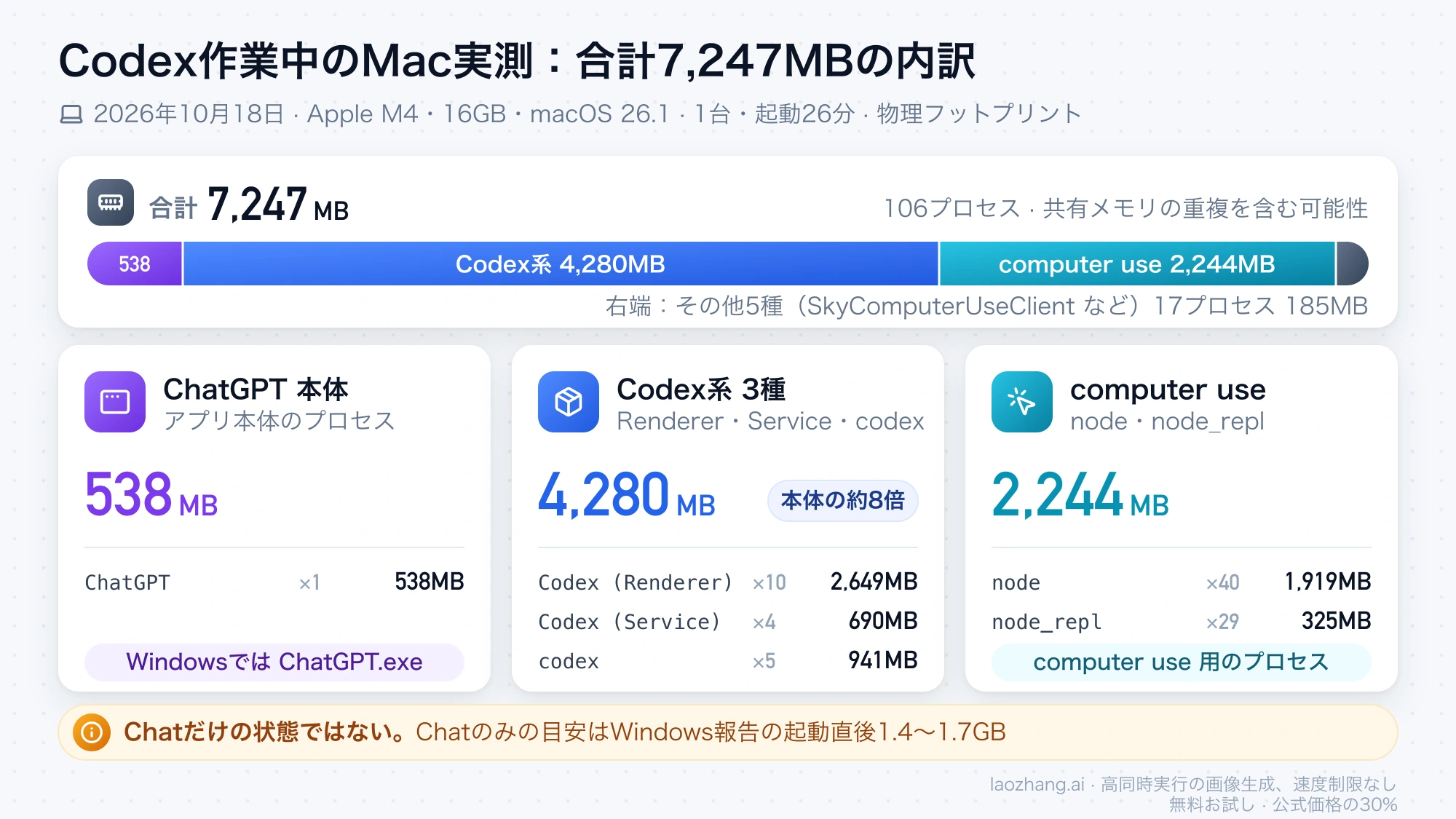 Codex作業中のMacで測った合計7,247MBの内訳。ChatGPT本体538MB、Codex系4,280MB、computer use 2,244MB