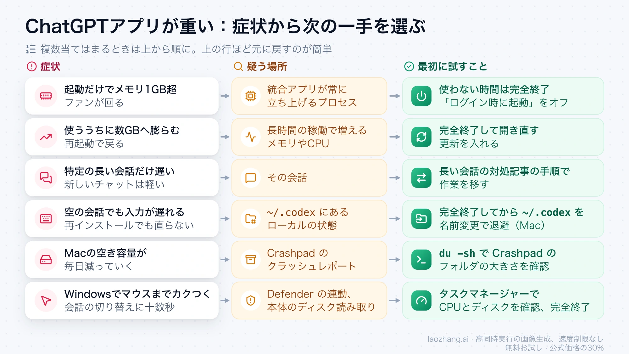 ChatGPTアプリが重いときの症状6つと、それぞれの疑う場所・最初に試すことの対応図