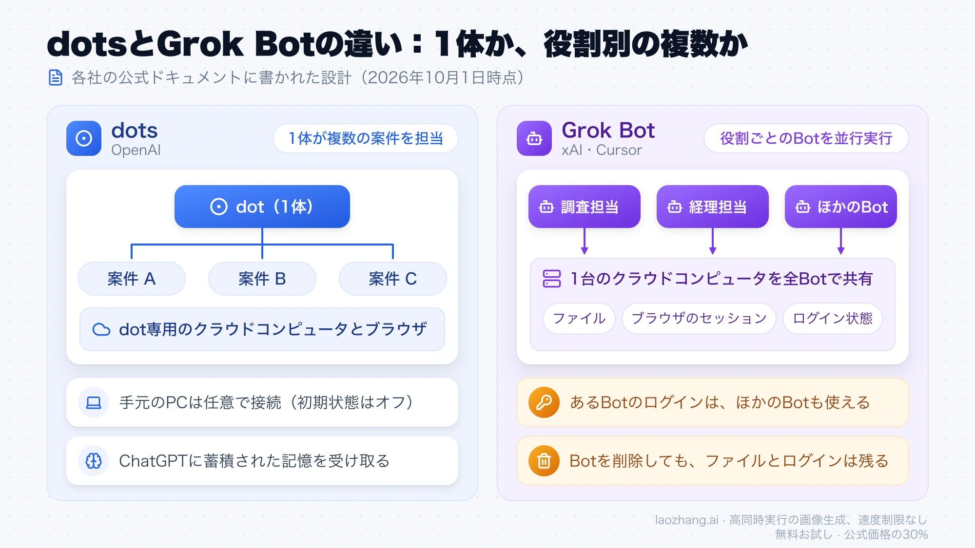 dotsは1体のdotが専用のクラウドコンピュータで複数の案件を担当し、Grok Botは役割ごとのBotが1台のクラウドコンピュータとログイン状態を共有することを示す対比図