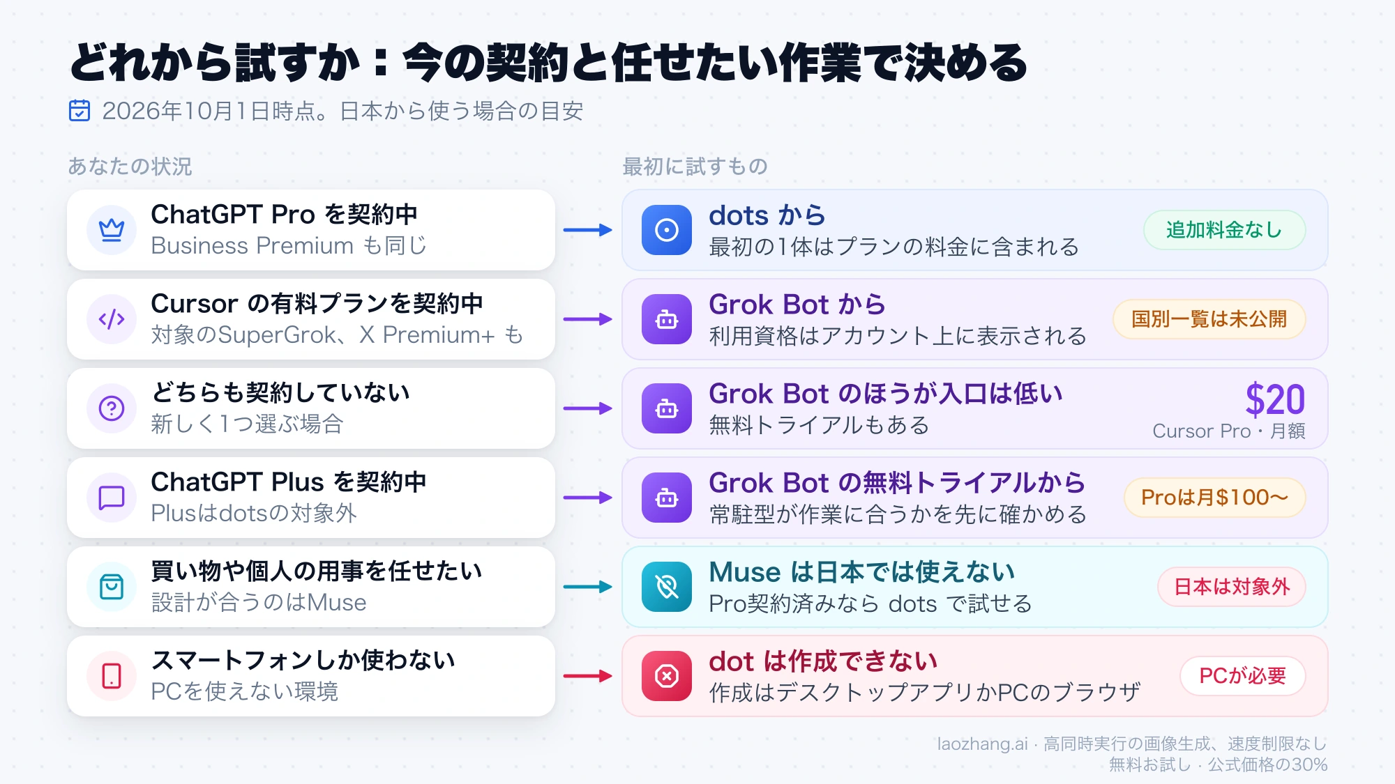 今の契約と任せたい作業ごとに、dotsとGrok Botのどちらから試すか、Museとスマートフォンのみの場合の扱いをまとめた早見図
