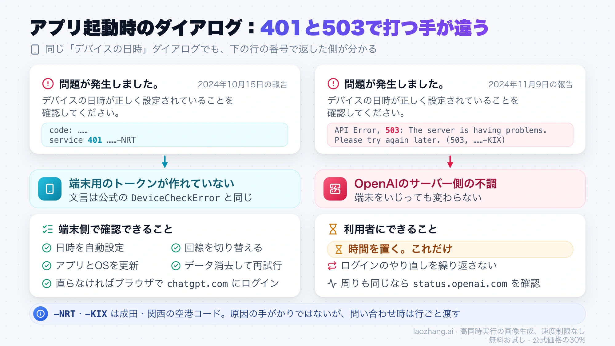 デバイスの日時を確認するよう促す同じダイアログの下に service 401 の行が出た場合は端末用トークンの失敗で端末側の確認へ、API Error, 503 の行が出た場合はOpenAIのサーバー側の不調で待つだけ、と対比した図