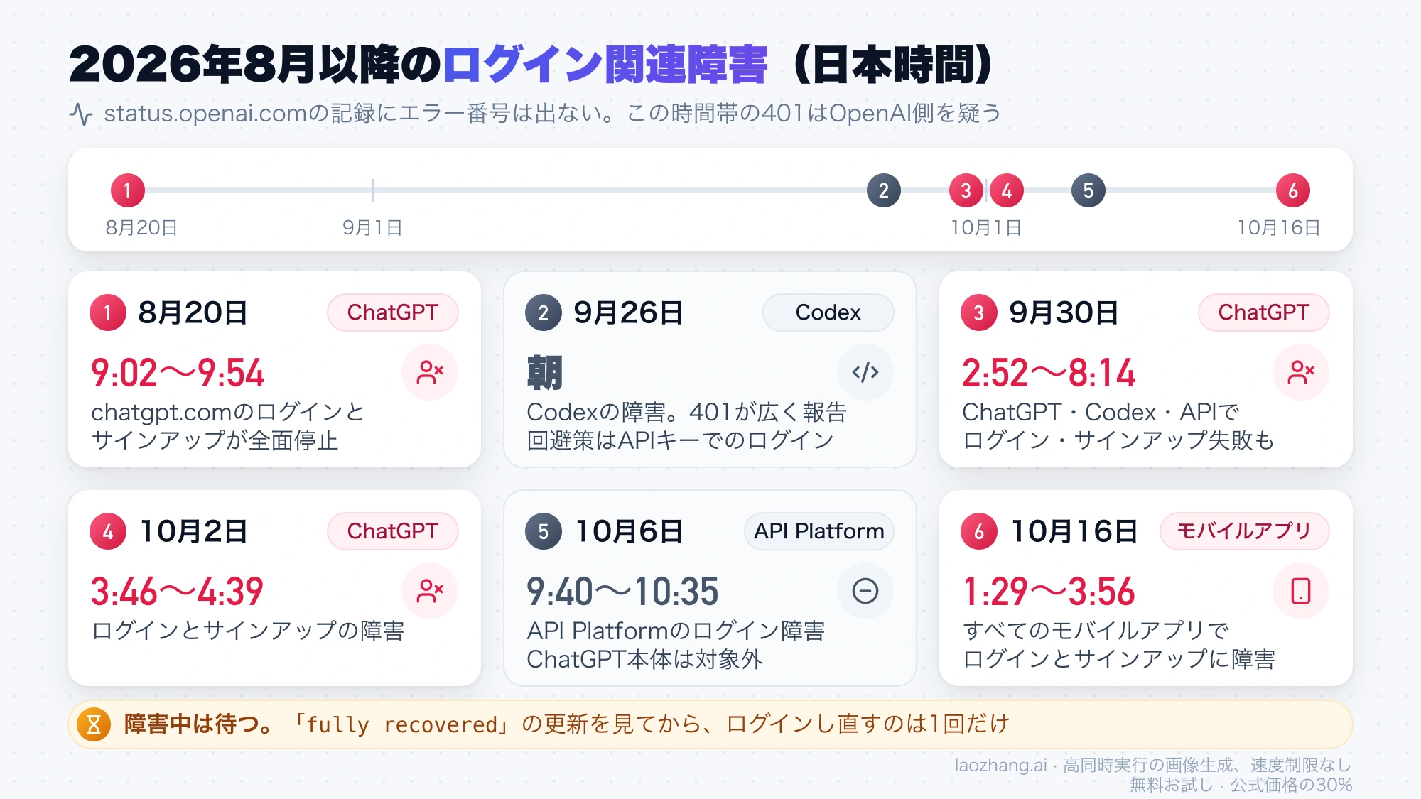 2026年8月20日から10月16日までのログイン関連障害6件を日本時間で時系列に並べ、ChatGPTのログインに影響した障害とCodex・API Platformだけの障害を色分けした図