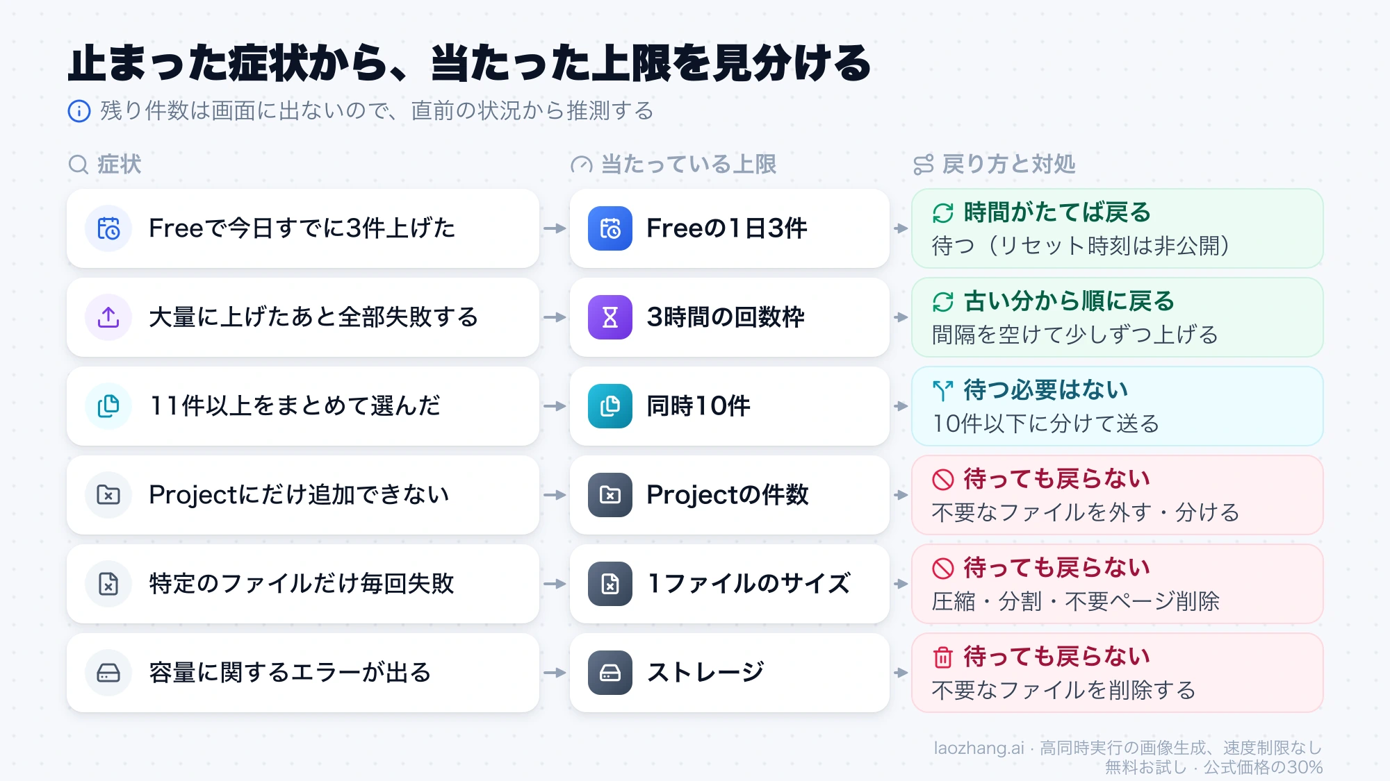 症状ごとに当たっている上限と、時間で戻るか整理が必要かを並べた早見図