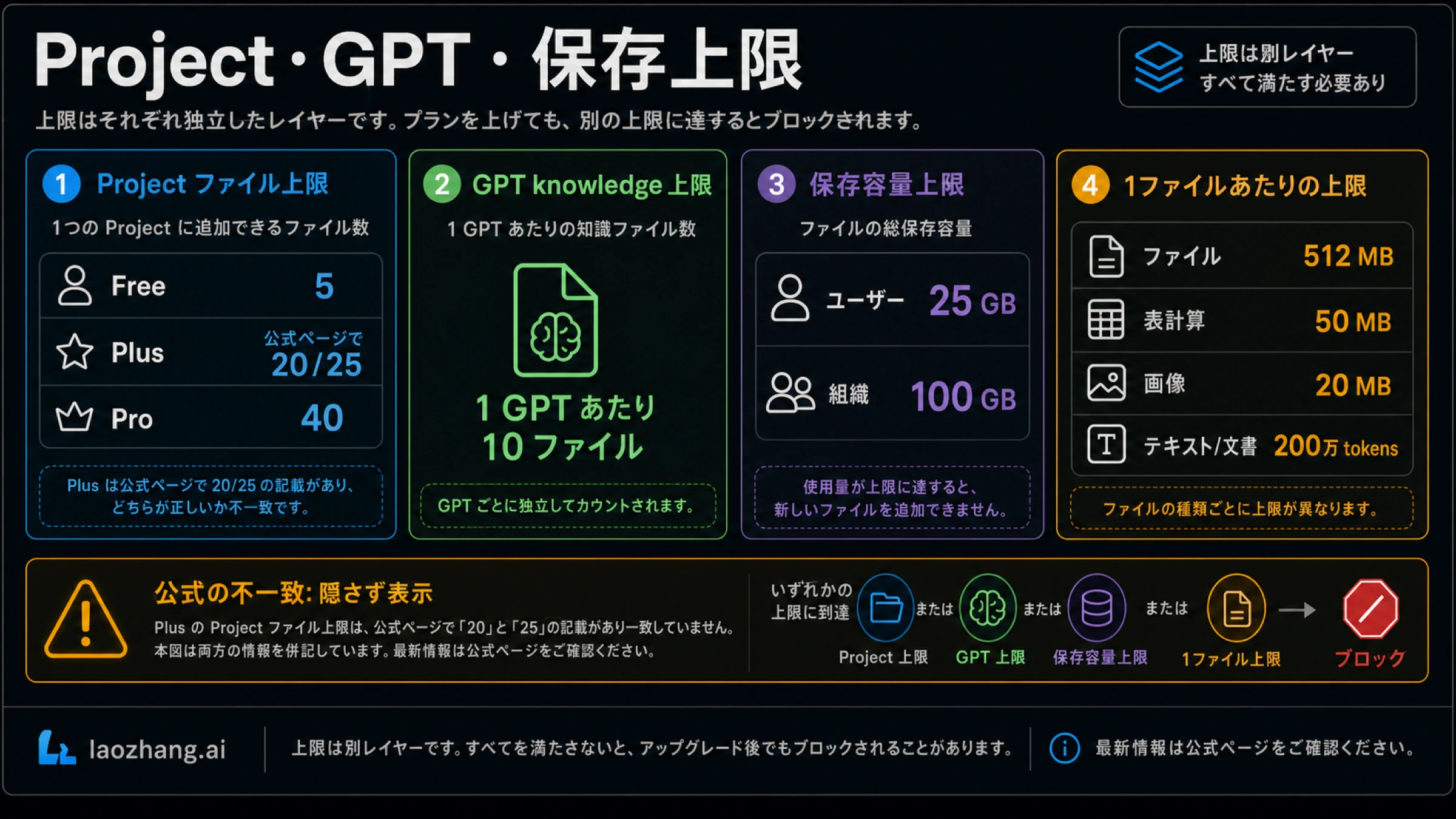 Project、GPT knowledge、保存容量、単一ファイル制限