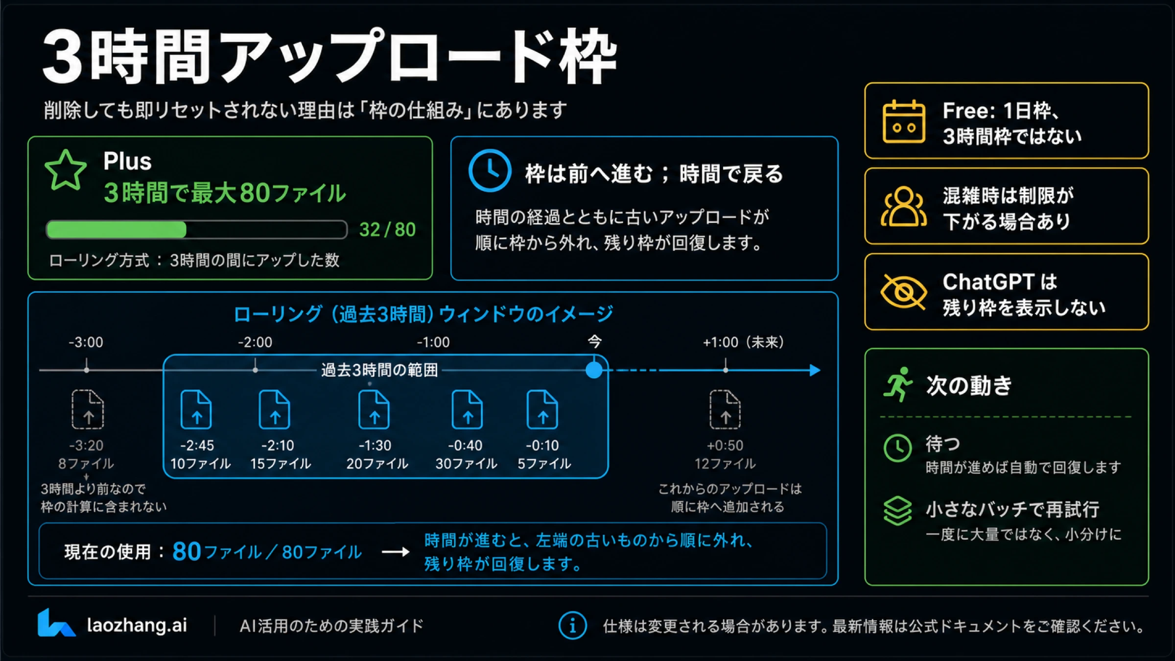 ChatGPT Plus の3時間ローリング枠