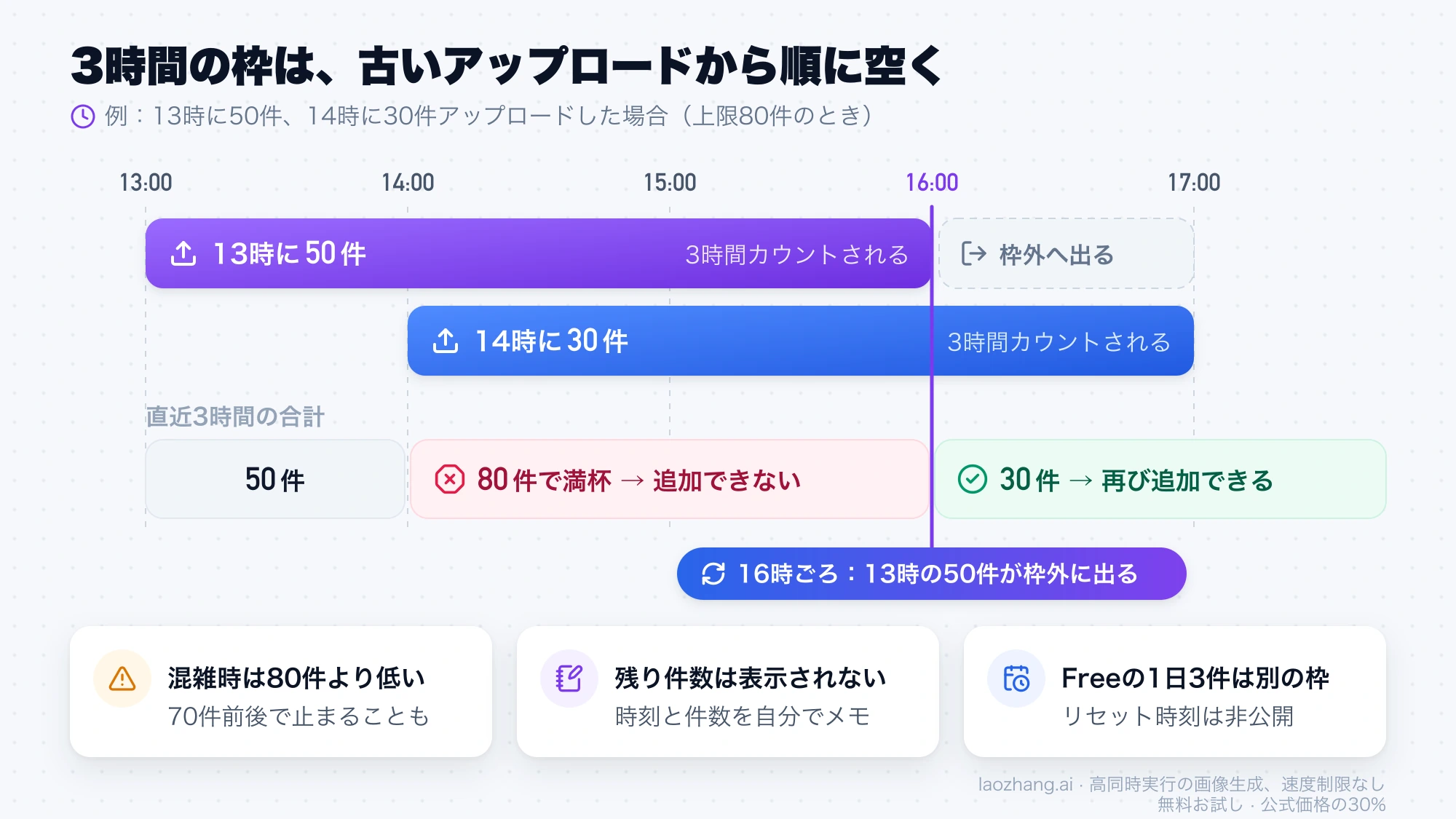 13時に50件、14時に30件上げると枠が埋まり、16時ごろに13時の分が枠外に出て再び追加できる流れを示したタイムライン