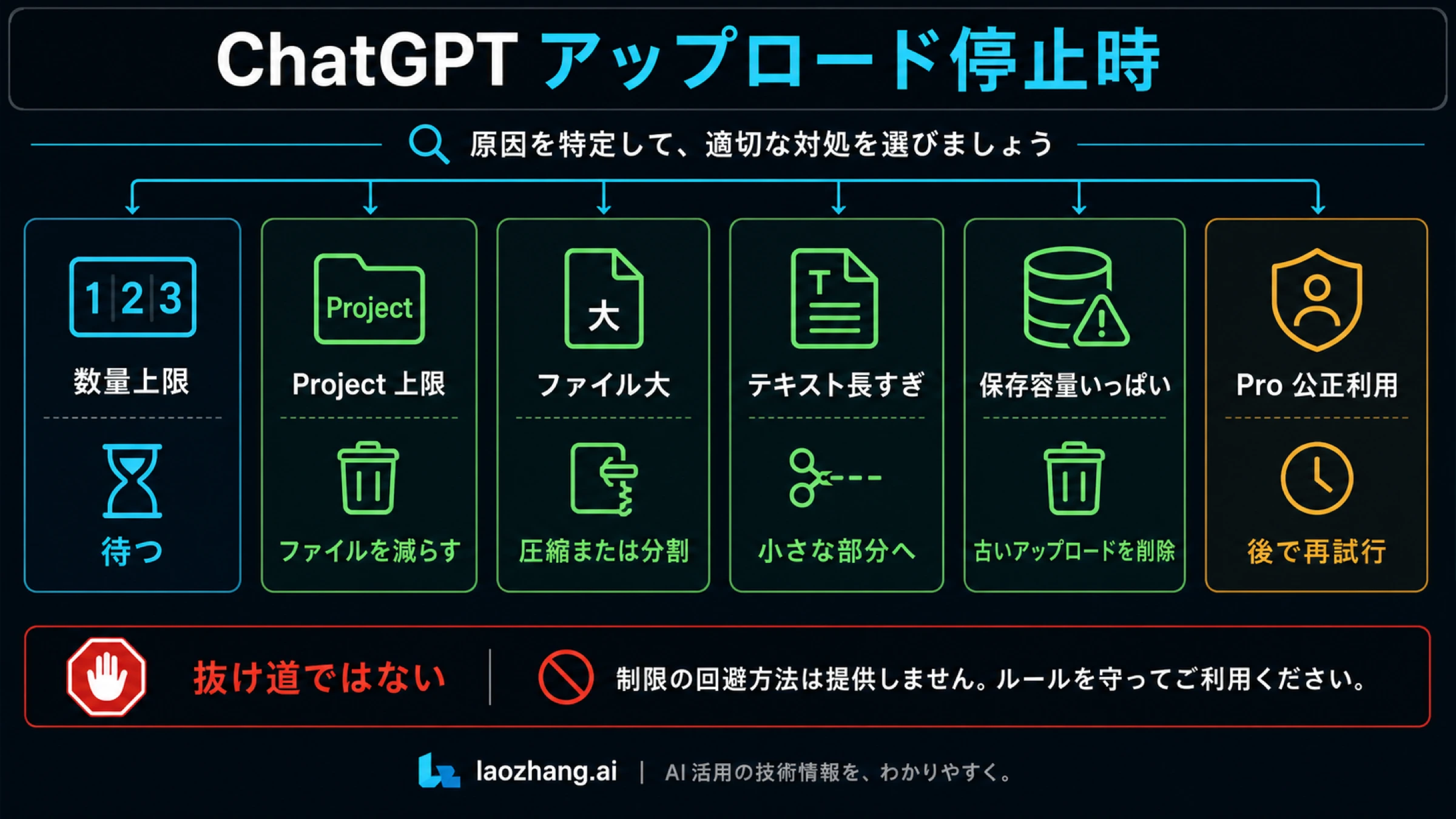 ChatGPT アップロード停止時の診断