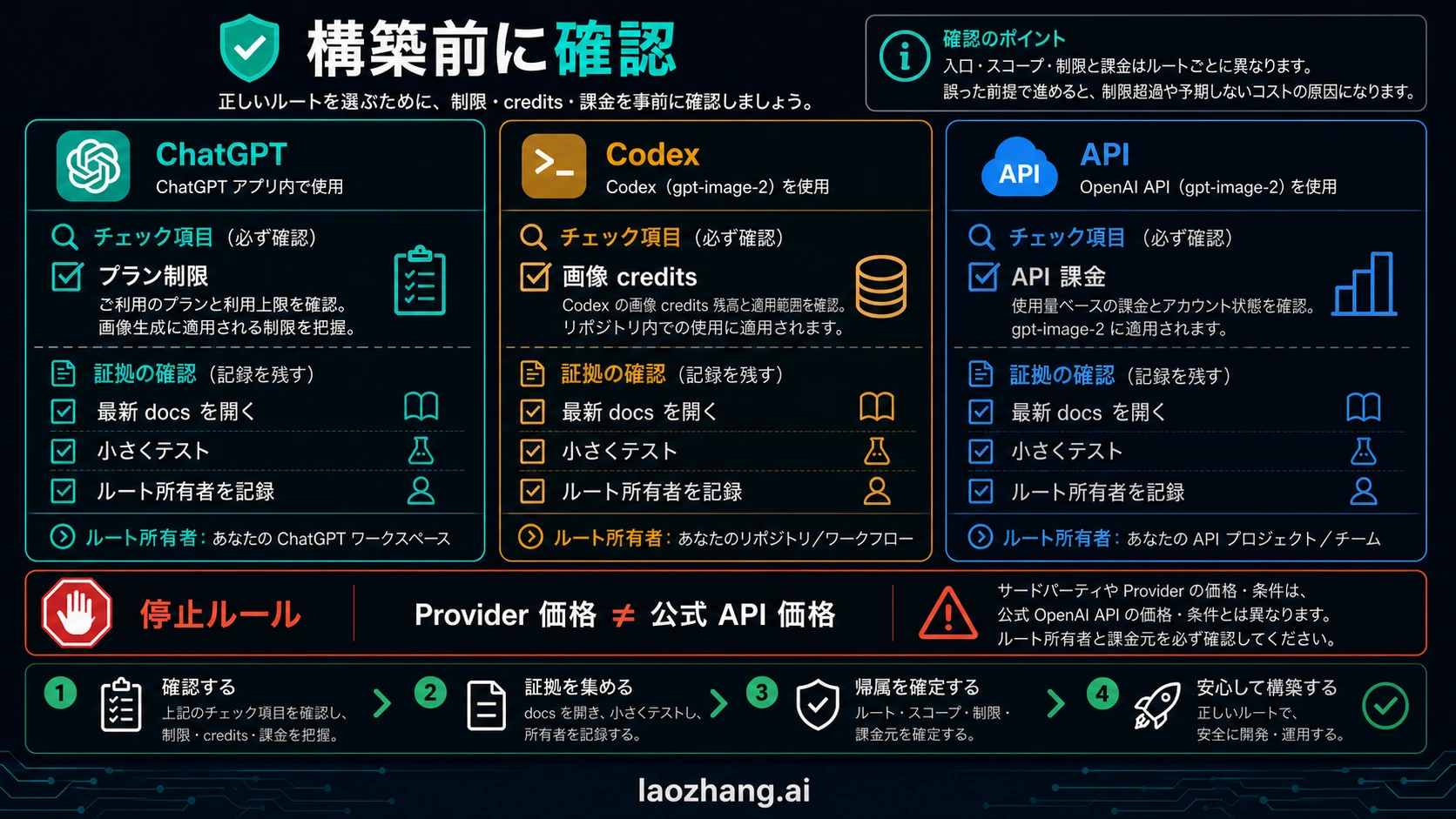 ChatGPT の上限、Codex クレジット、API 請求、provider price を確認するチェックリスト