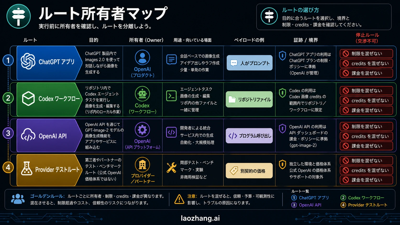 ChatGPT app、Codex workflow、OpenAI API、provider test route を分けるルート所有者マップ