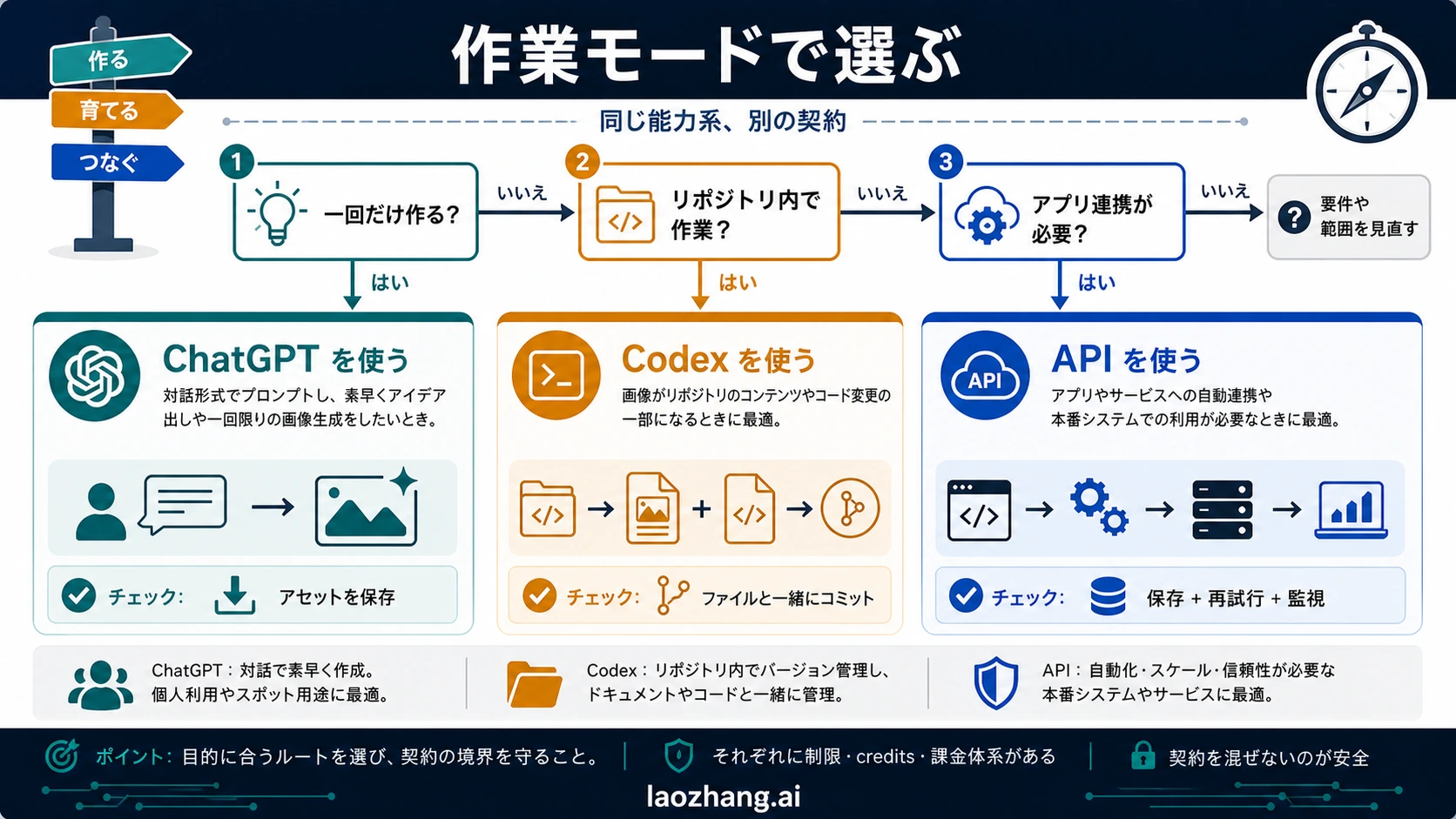 作業モードから ChatGPT、Codex、OpenAI API を選ぶ決定ツリー