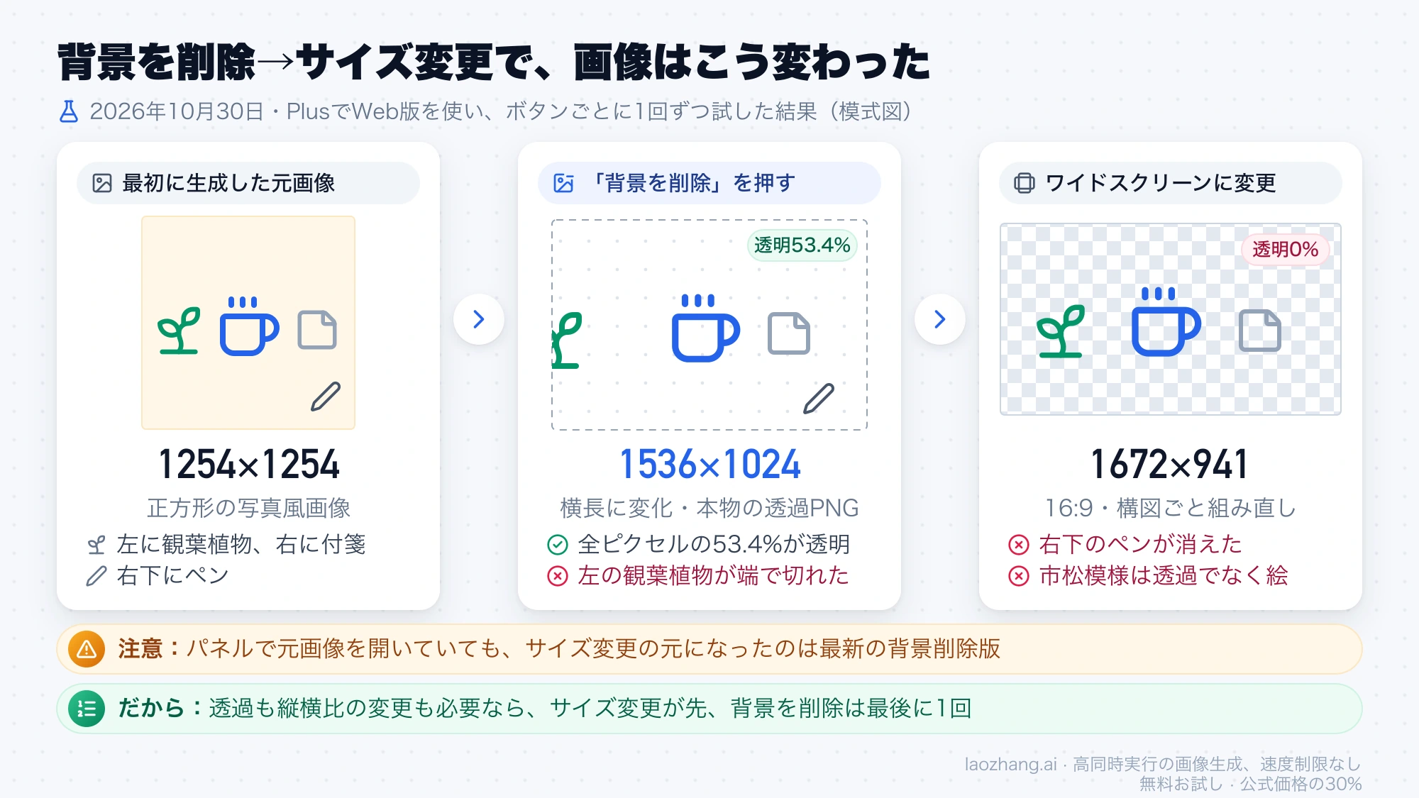 1254×1254の正方形の元画像が、背景を削除で1536×1024の横長になり観葉植物が切れ、ワイドスクリーンへのサイズ変更で1672×941になりペンが消えて市松模様が絵になった流れ