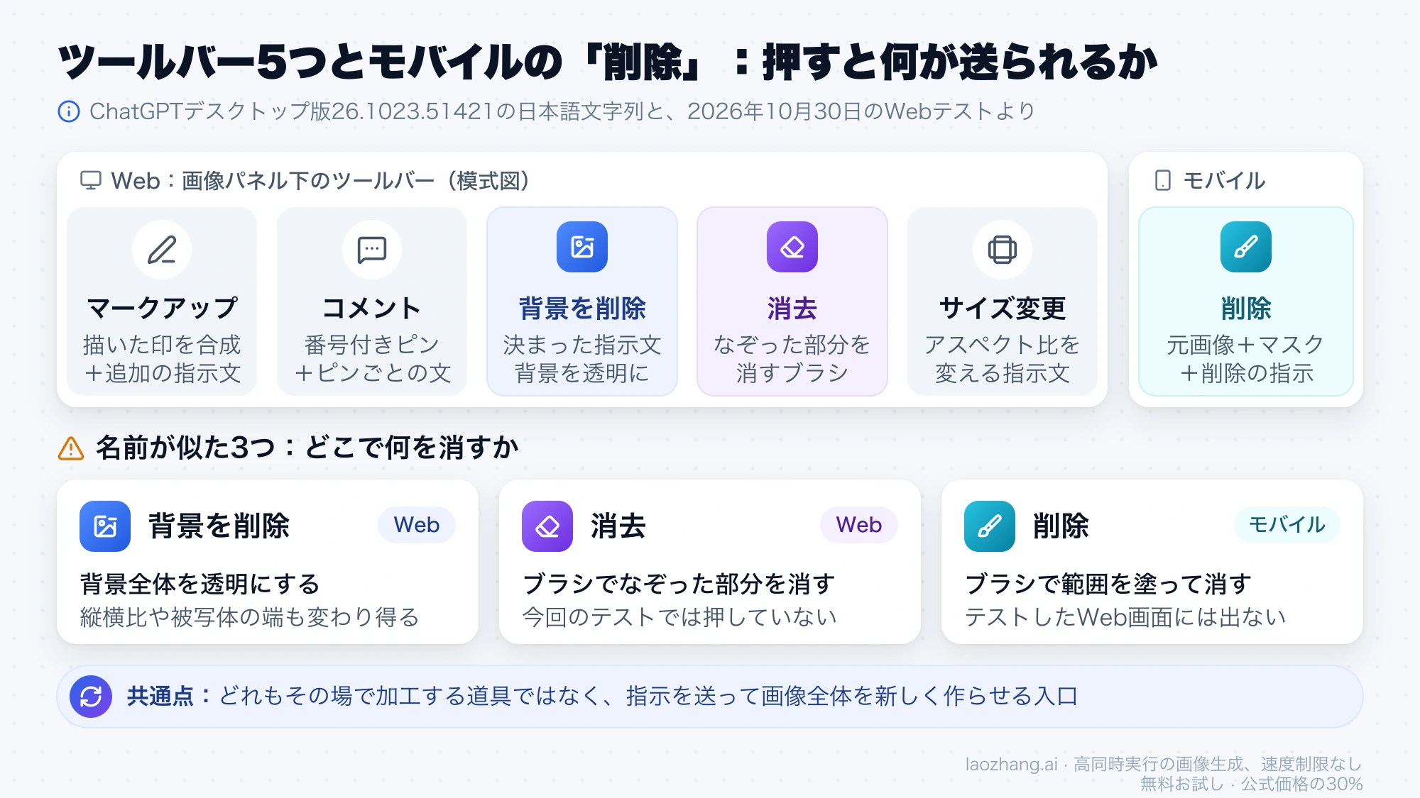 ChatGPTのWebツールバーにあるマークアップ・コメント・背景を削除・消去・サイズ変更と、モバイルの削除がそれぞれ何を送るか、似た名前の3つの違いをまとめた図