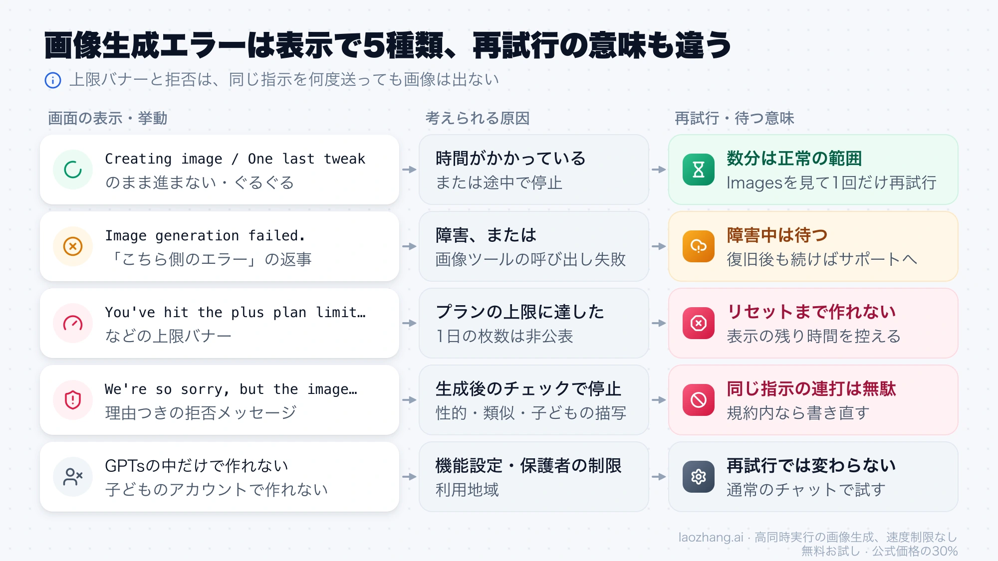 ChatGPTの画像生成で出る5種類の表示と、それぞれの原因、待つべきか再試行しても無駄かを並べた図