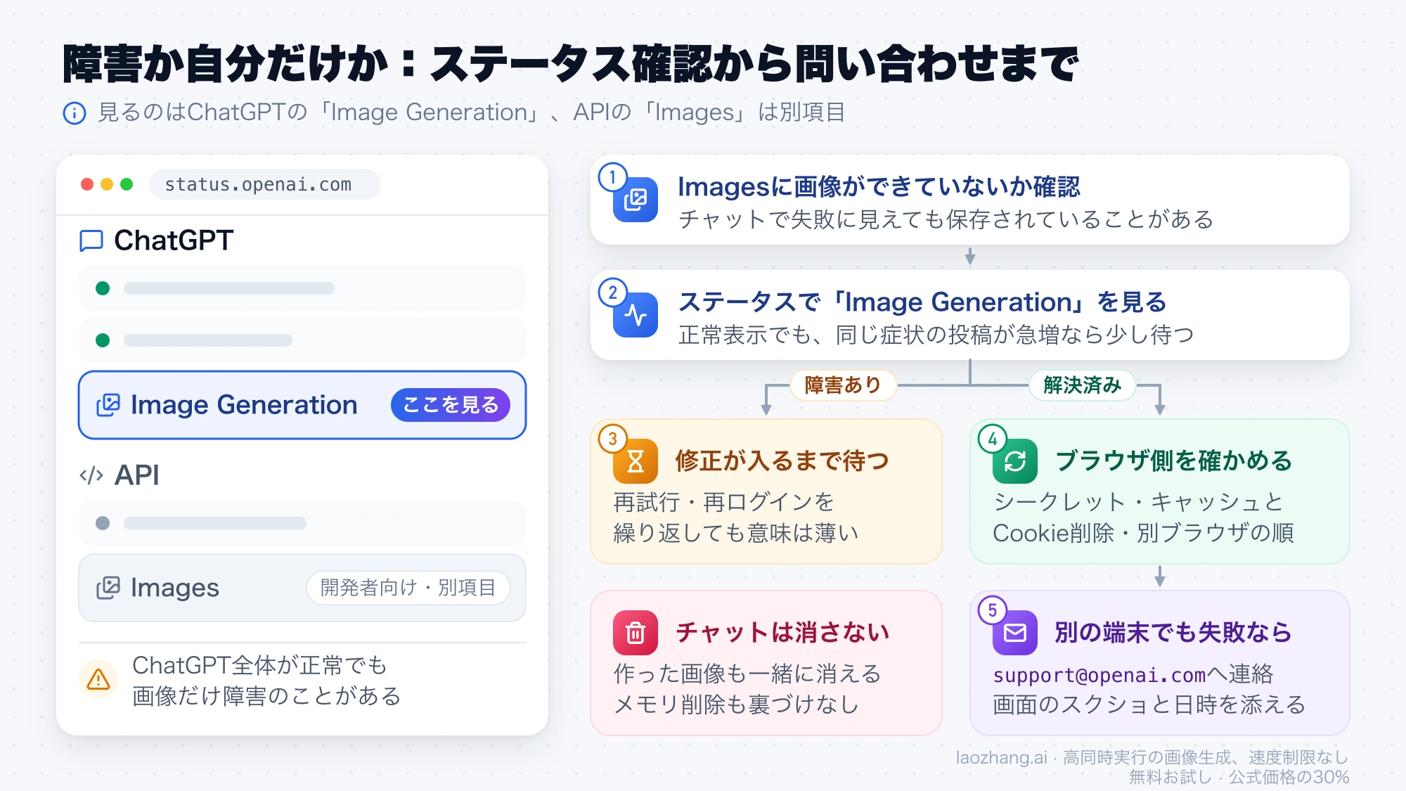 ステータスページではChatGPTの「Image Generation」を見て、障害ありなら待ち、解決済みならブラウザ側の確認からサポートへ進む流れの図