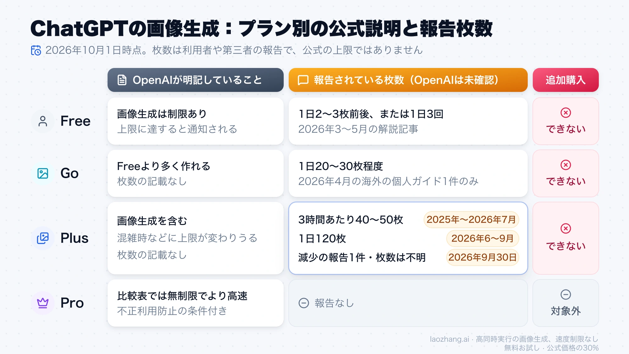 ChatGPTのFree・Go・Plus・Proについて、画像生成に関するOpenAIの公式説明と、未確認の報告枚数とその時期を並べた表
