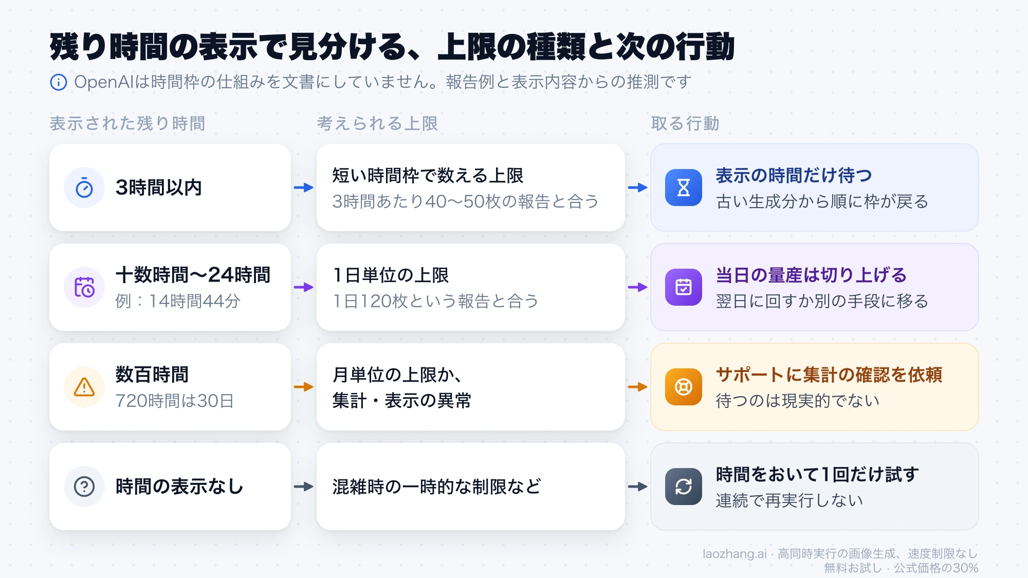 上限メッセージに表示された残り時間から、考えられる上限の種類と取る行動を4つの場合に分けて示した図