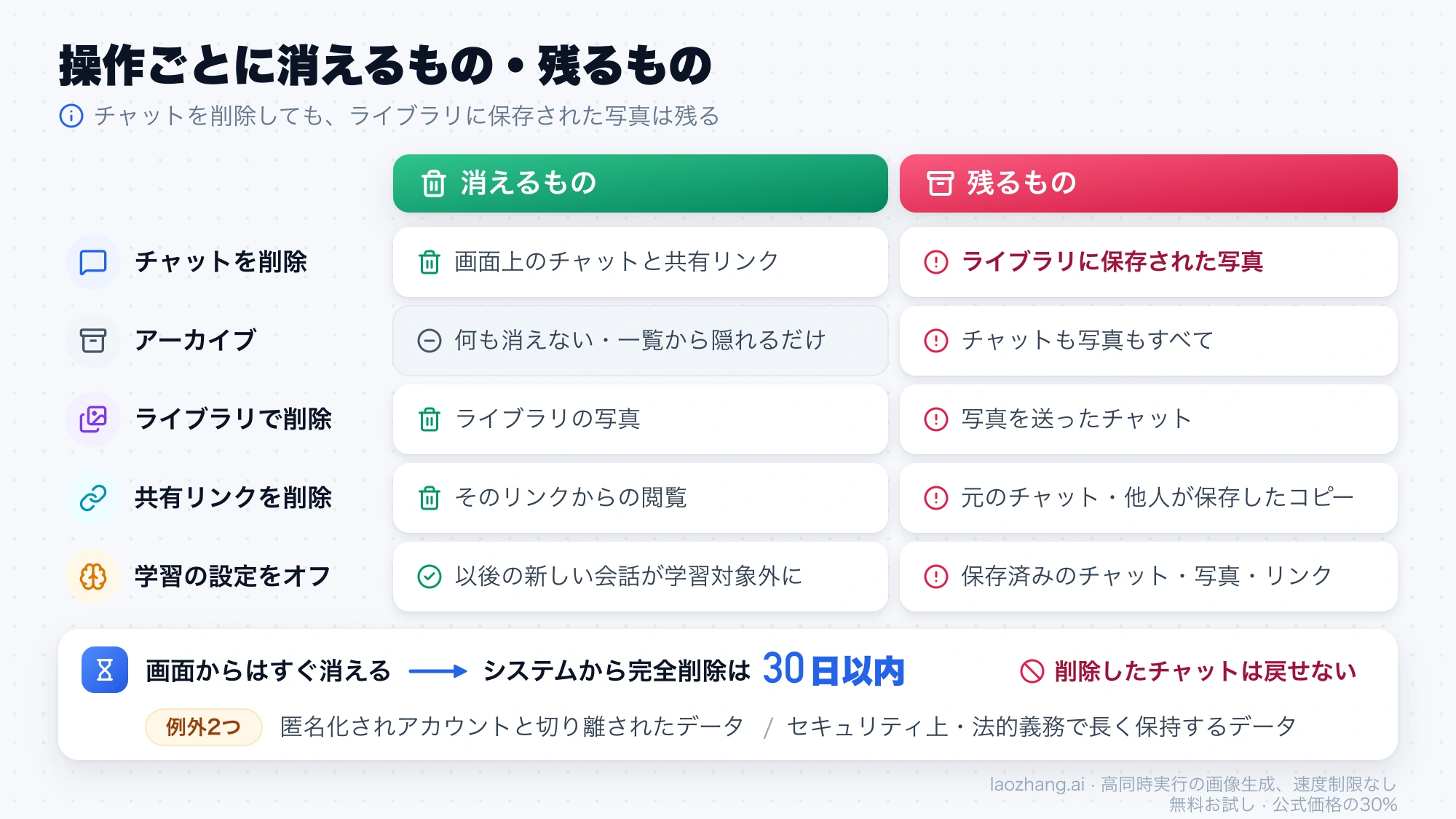 チャット削除・アーカイブ・ライブラリでの削除・共有リンク削除・学習オフのそれぞれで消えるものと残るもの、完全削除までの30日以内と2つの例外をまとめた図