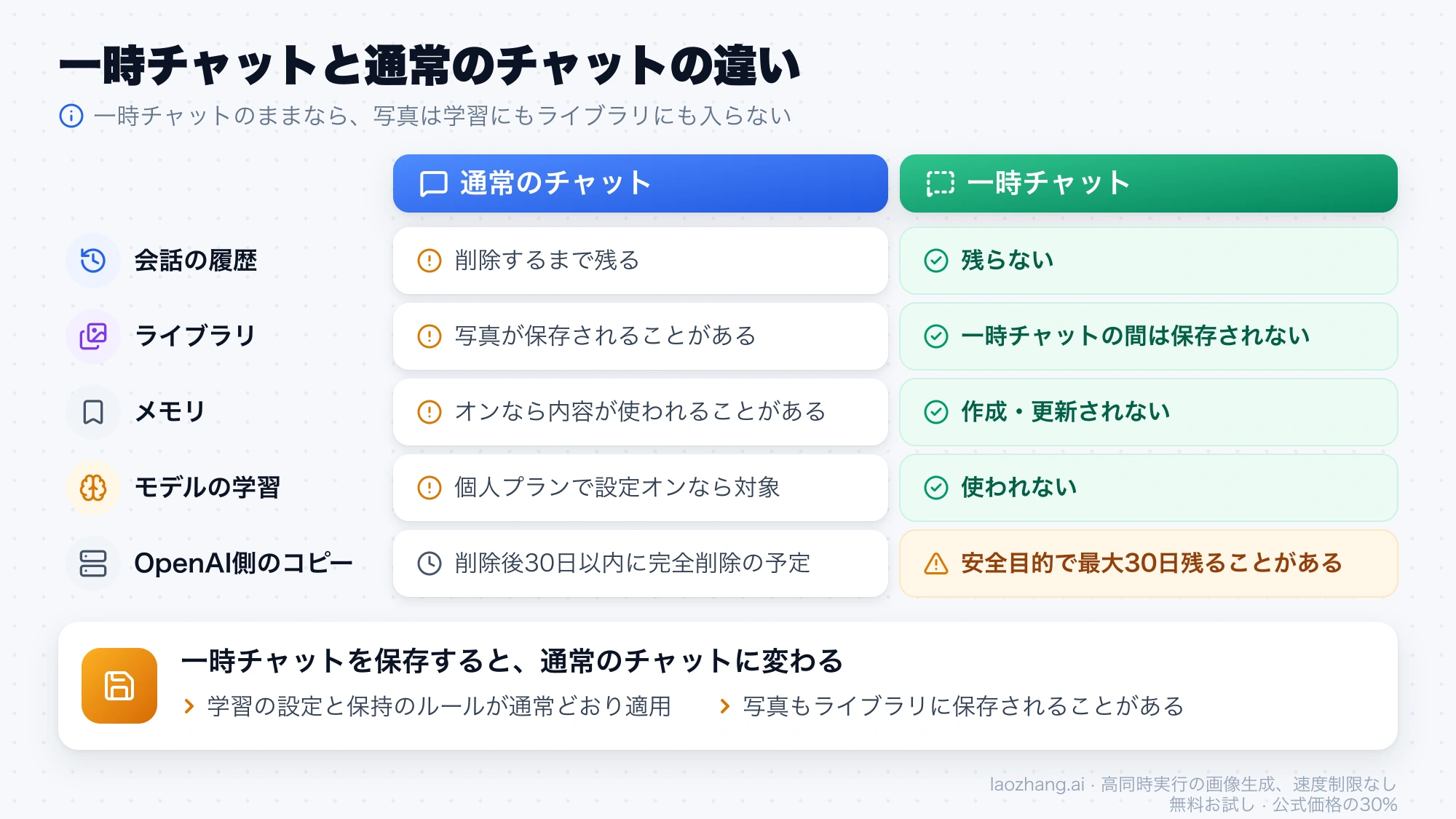 一時チャットと通常のチャットで、会話履歴・ライブラリ・メモリ・学習・OpenAI側のコピーの扱いを比べた表