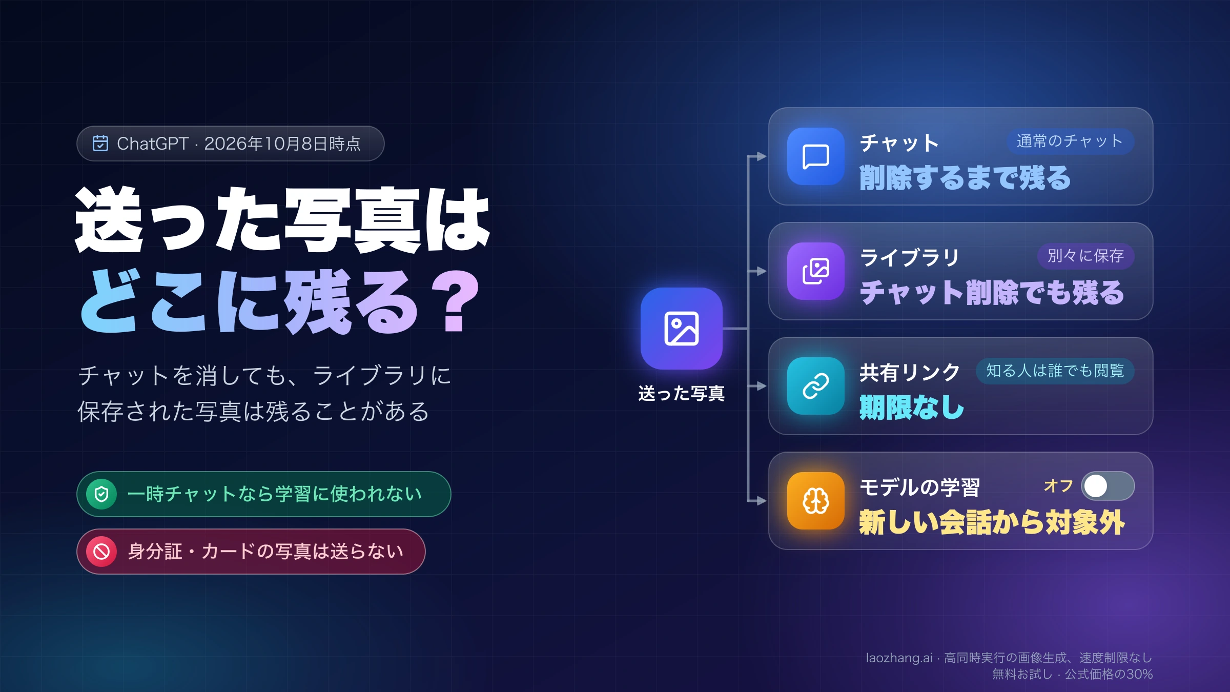 ChatGPTに送った写真がチャット・ライブラリ・共有リンク・モデルの学習のどこに残るかを示した図