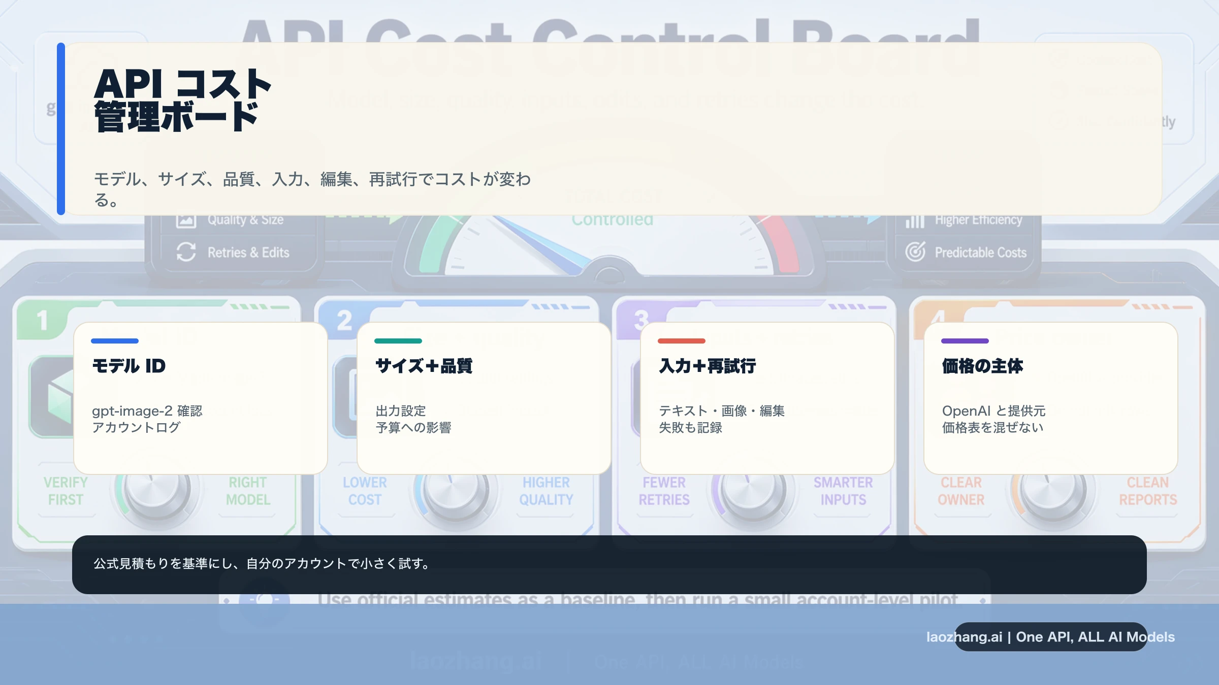 gpt-image-2 API のモデル ID、サイズ、品質、入力、再試行、価格主体を示すコスト管理ボード