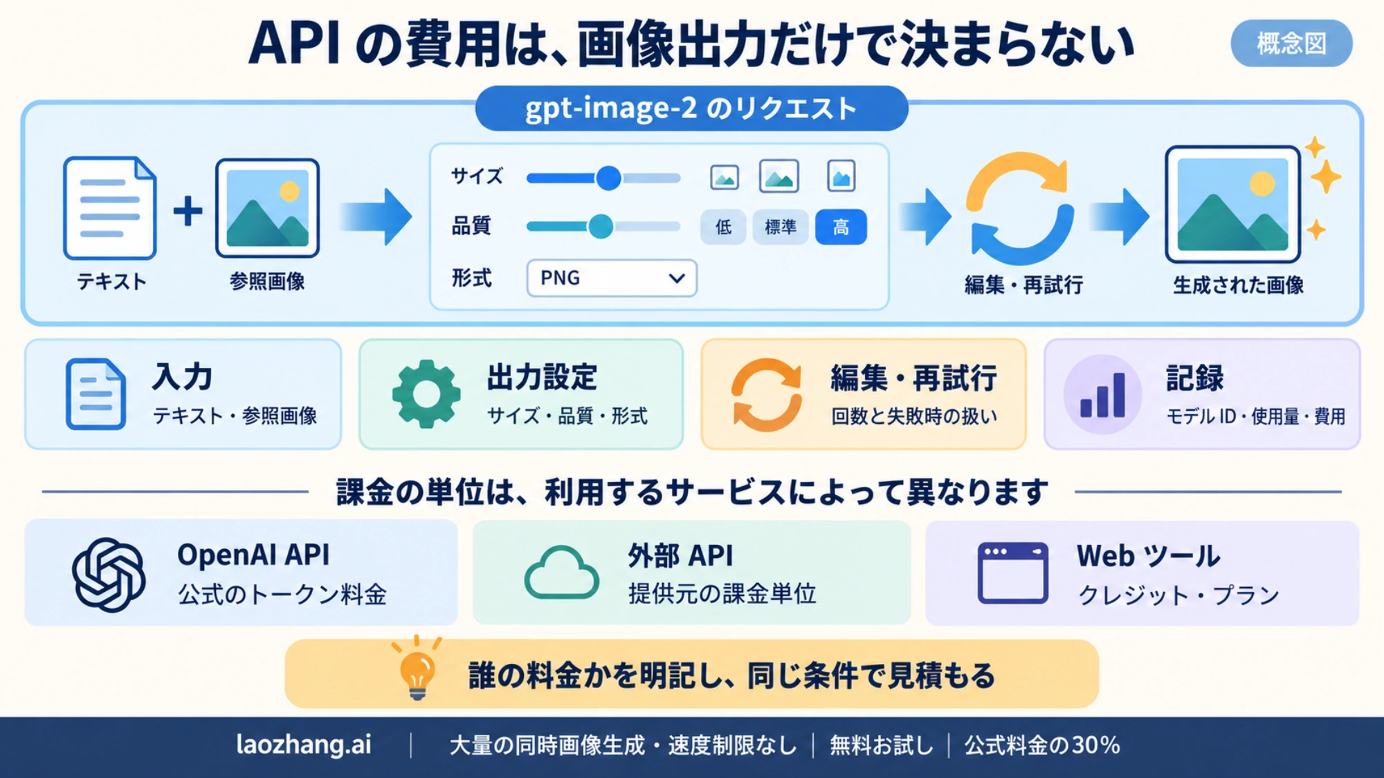 画像 API の入力、出力設定、編集と再試行、使用量の記録を示し、サービスごとの課金単位を分ける概念図