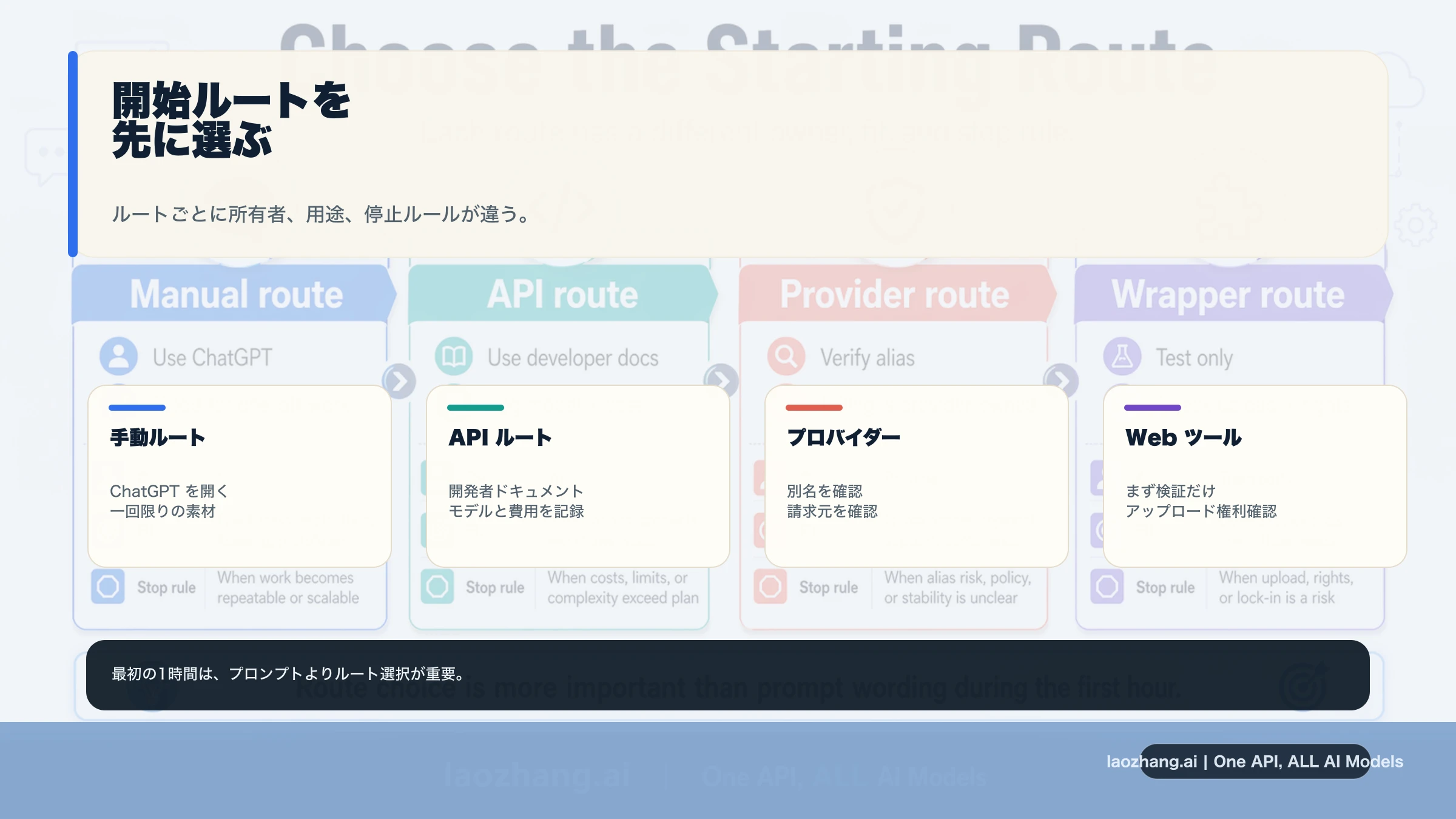 文字入り ChatGPT Images 2.0 のルート所有者、用途、停止ルールを示す選択ボード