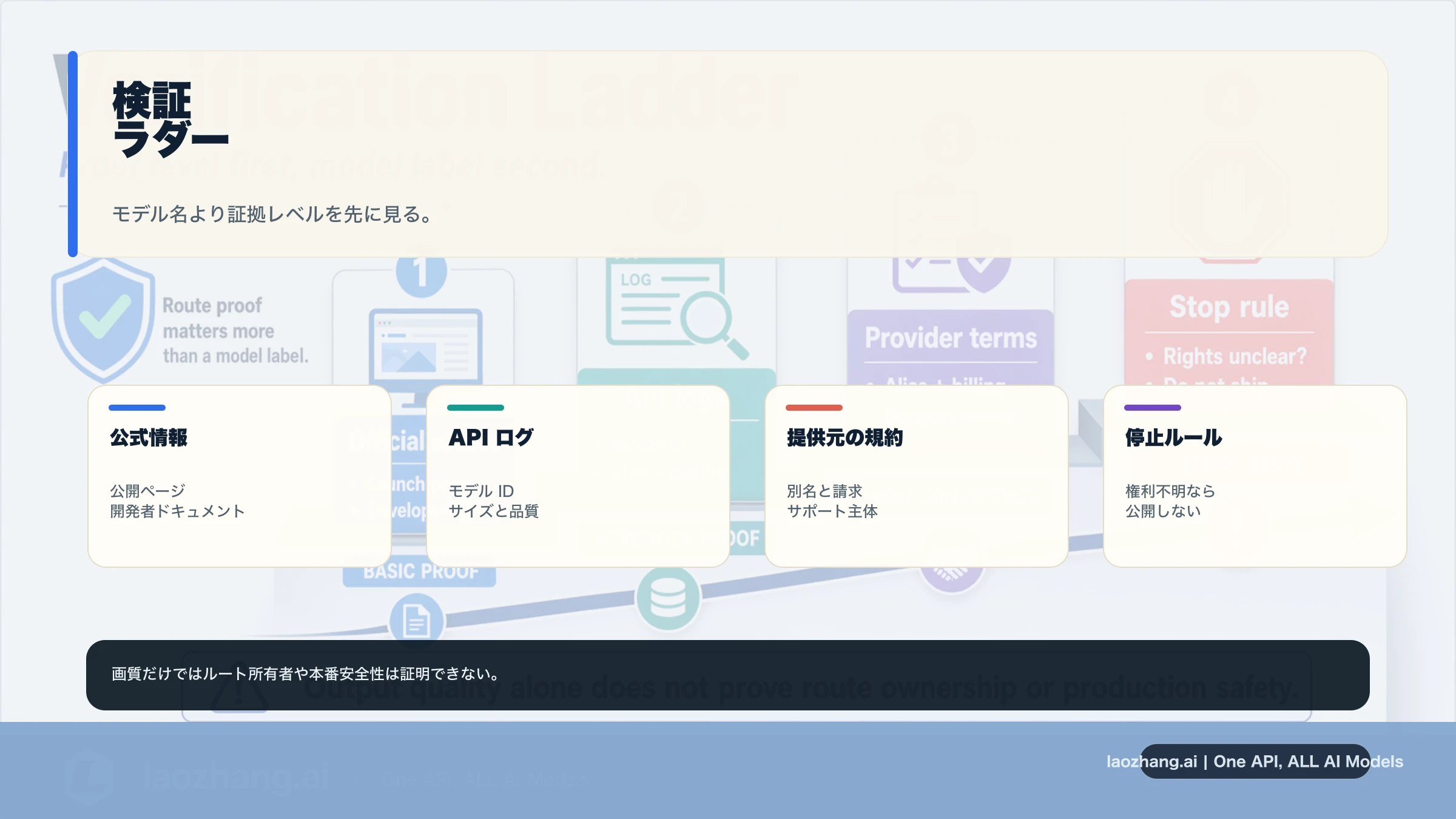 ChatGPT Images 2.0 の公式情報、API ログ、提供元規約、停止ルールを示す検証ラダー