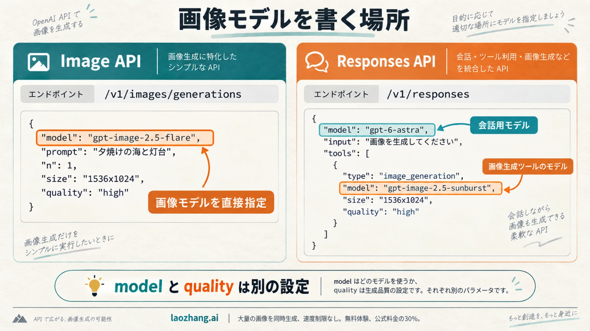 Image APIでは画像モデルを直接指定し、Responses APIでは会話用モデルと画像生成ツールのモデルを別々に指定する図解