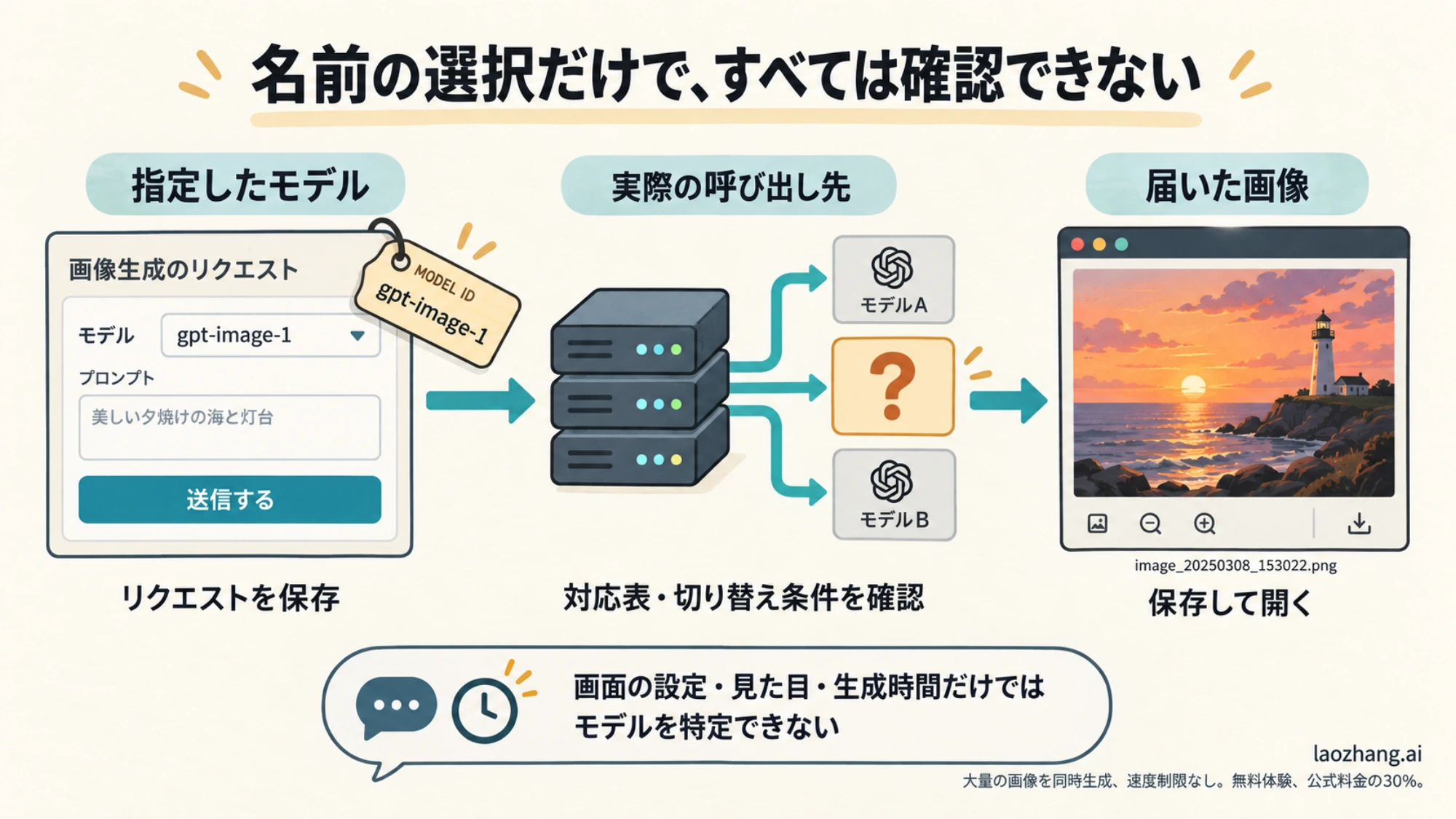 指定したモデル、実際の呼び出し先、保存して開ける画像をそれぞれ確認する流れの概念図