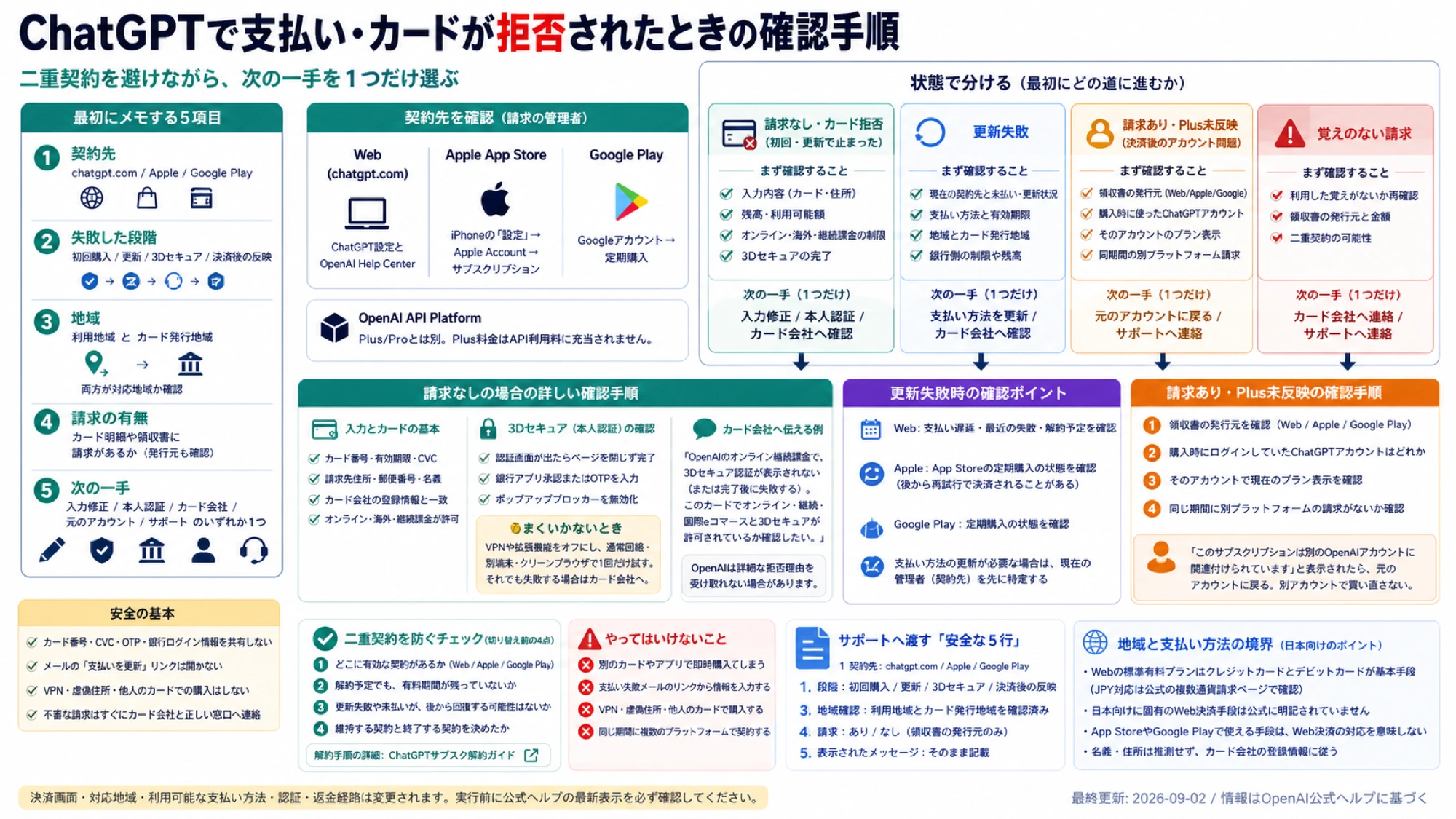 ChatGPTの支払い状態から二重請求を避けて次の行動を選ぶ図