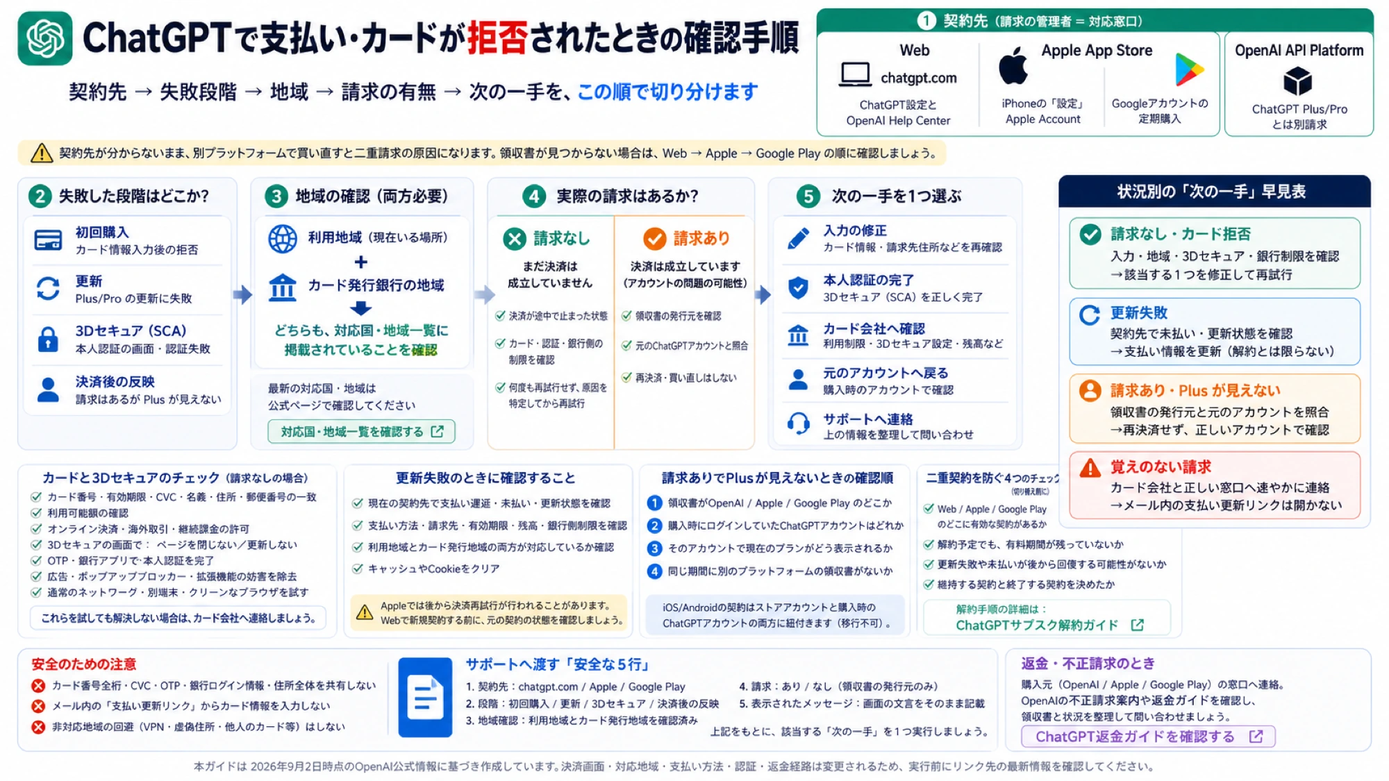 ChatGPTの請求元、失敗段階、カード利用明細を確認する図