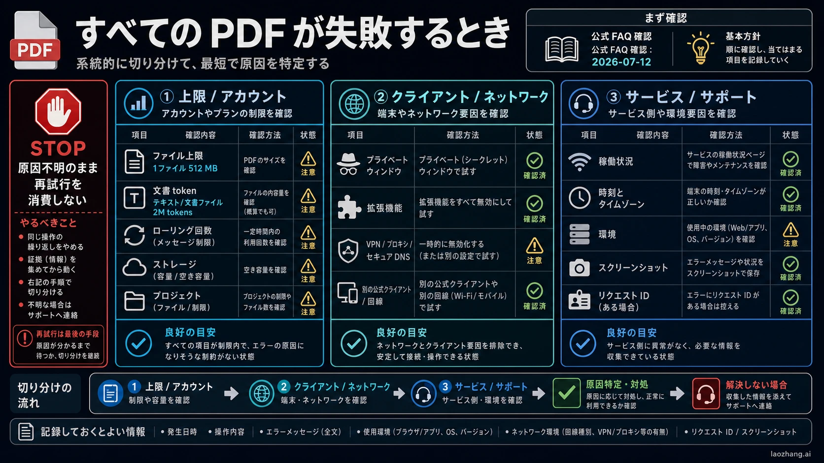 上限・クライアント・サービス・サポート証拠のルート図