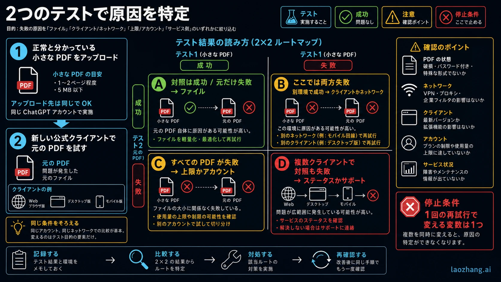 2つの対照から4つの結果を読む診断マトリクス