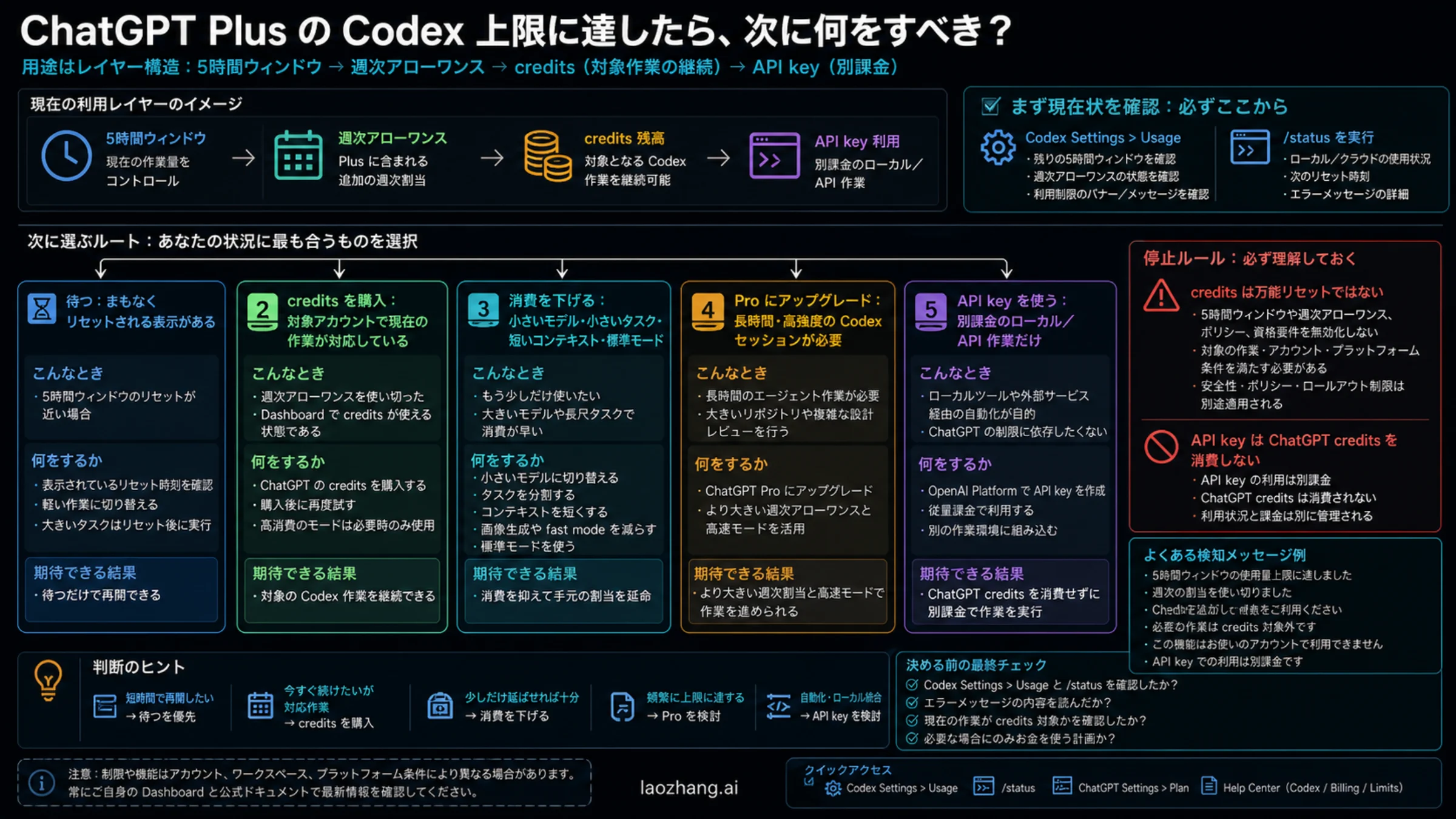 ChatGPT Plus Codex の制限後の分岐