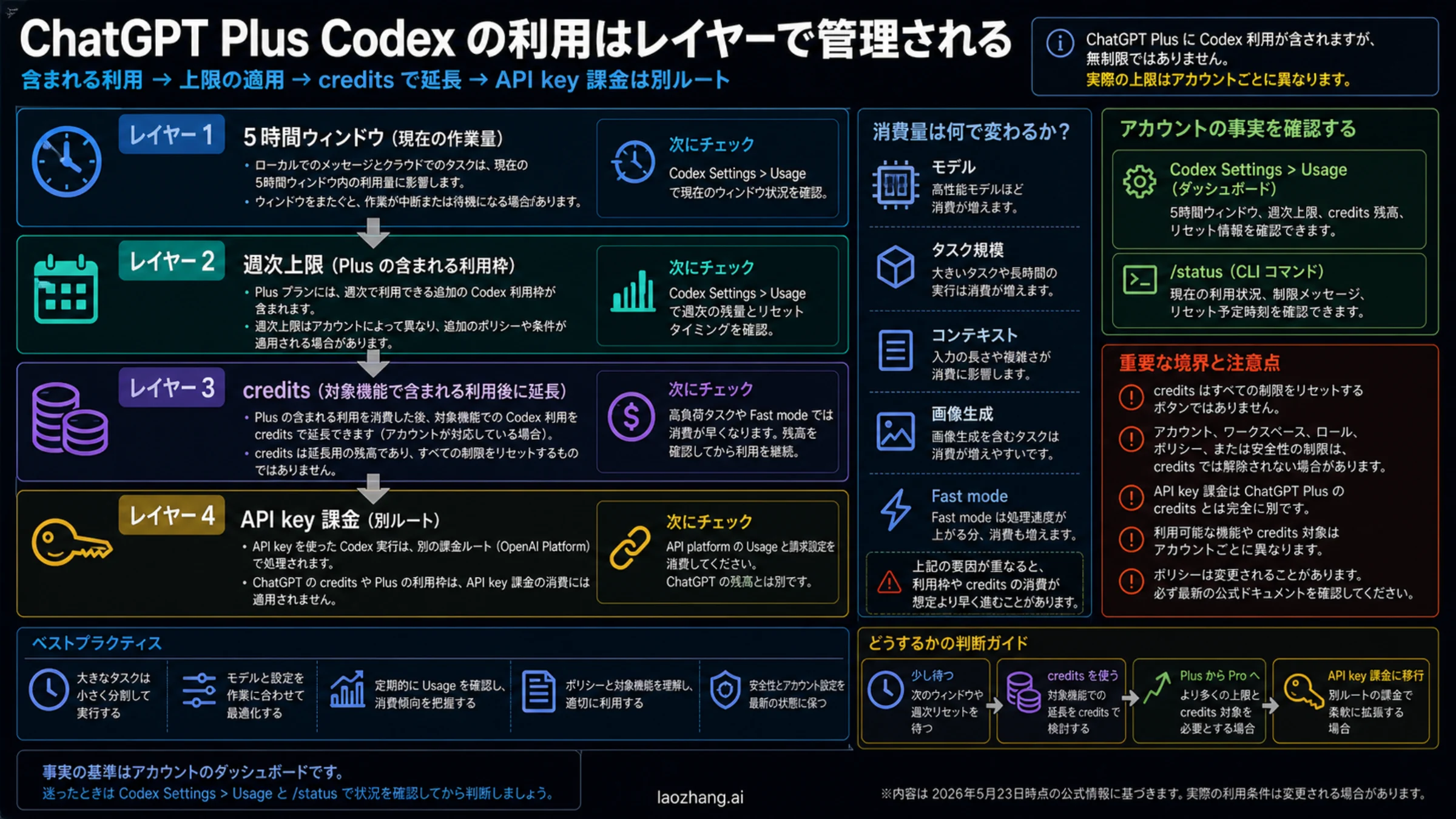 ChatGPT Plus Codex の分層モデル