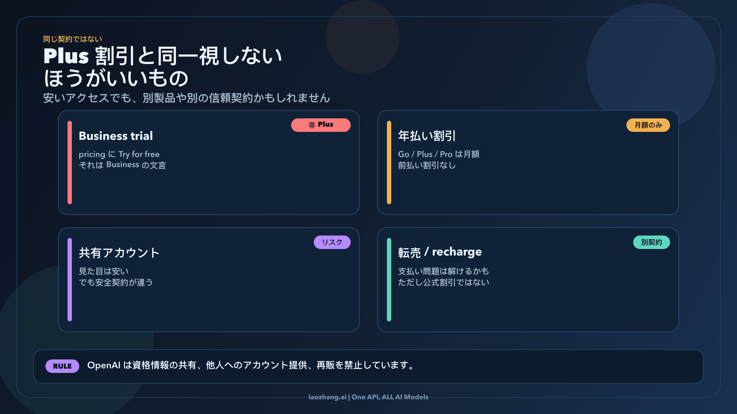 本物のPlus割引と、似て見えるが別契約の安いアクセスを分ける補正図
