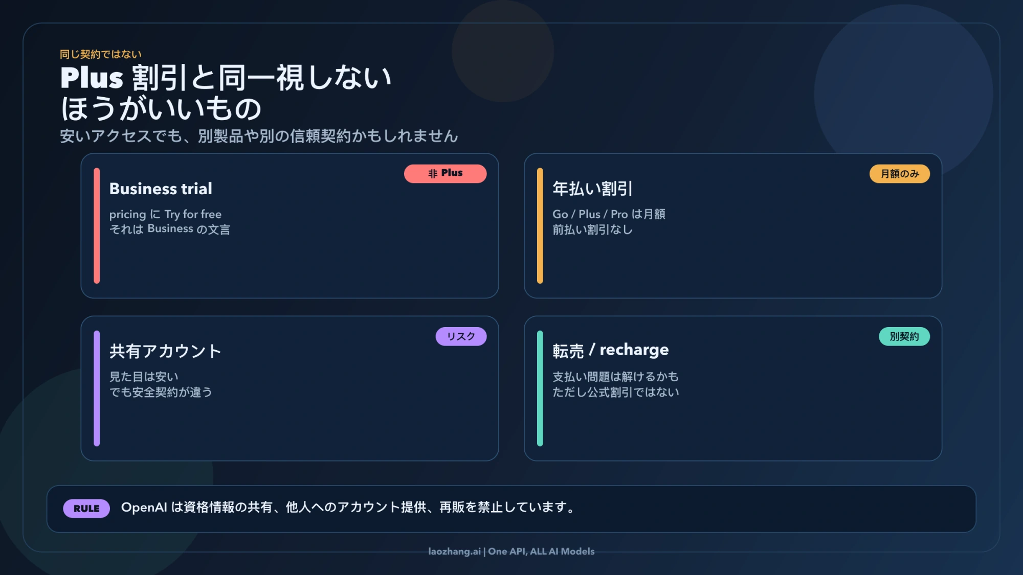本物のPlus割引と、似て見えるが別契約の安いアクセスを分ける補正図