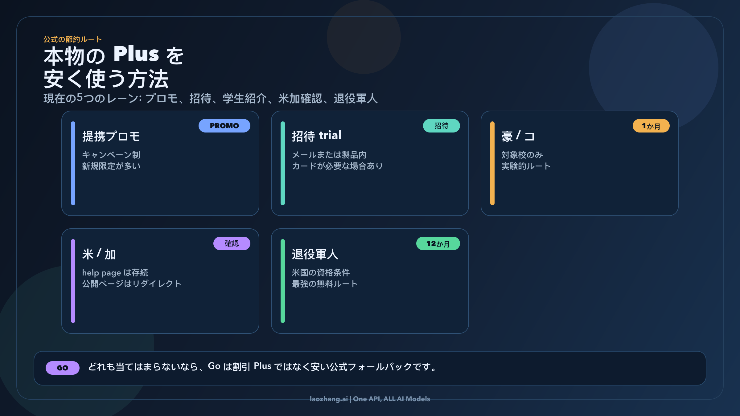 ChatGPT Plusを安く使うための現行公式ルート比較図
