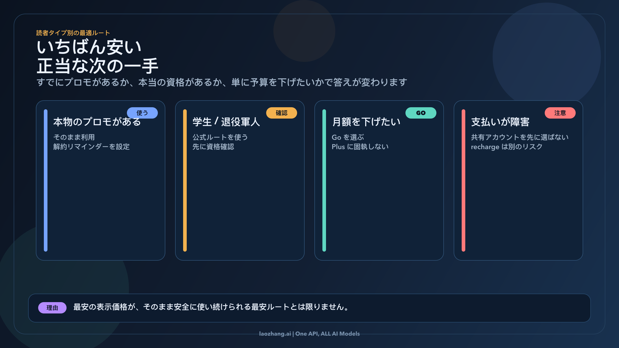 読者の状況ごとに最も安いlegitimate next stepを示すdecision board
