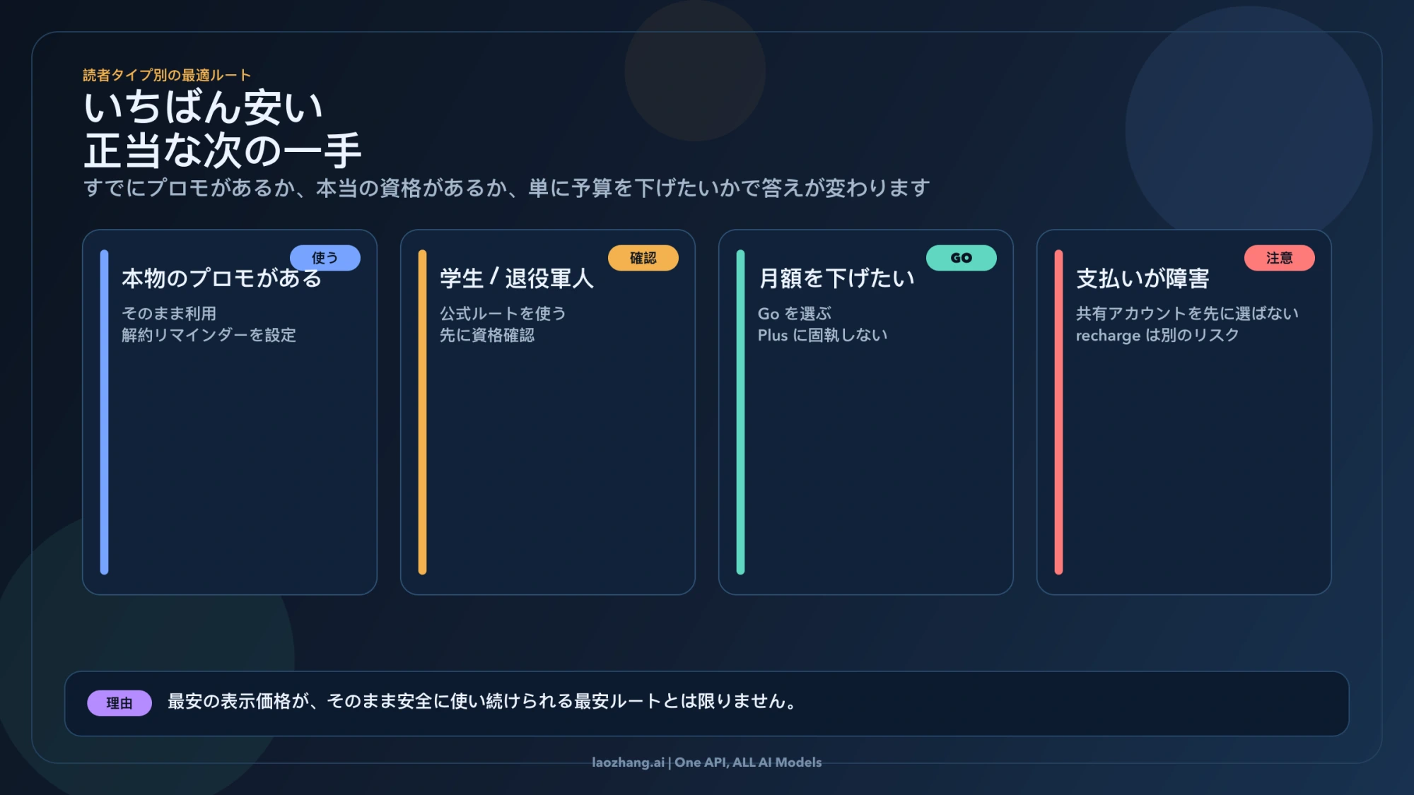 読者の状況ごとに最も安い正当な次の一手を示す判断ボード