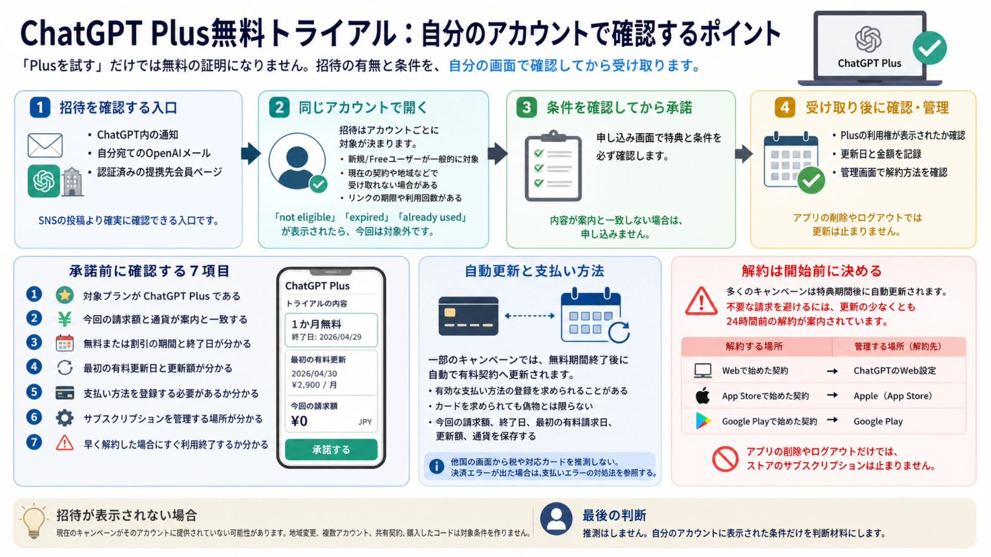 公開ボタン、アカウント宛て招待、特典が反映された申し込み画面の違い