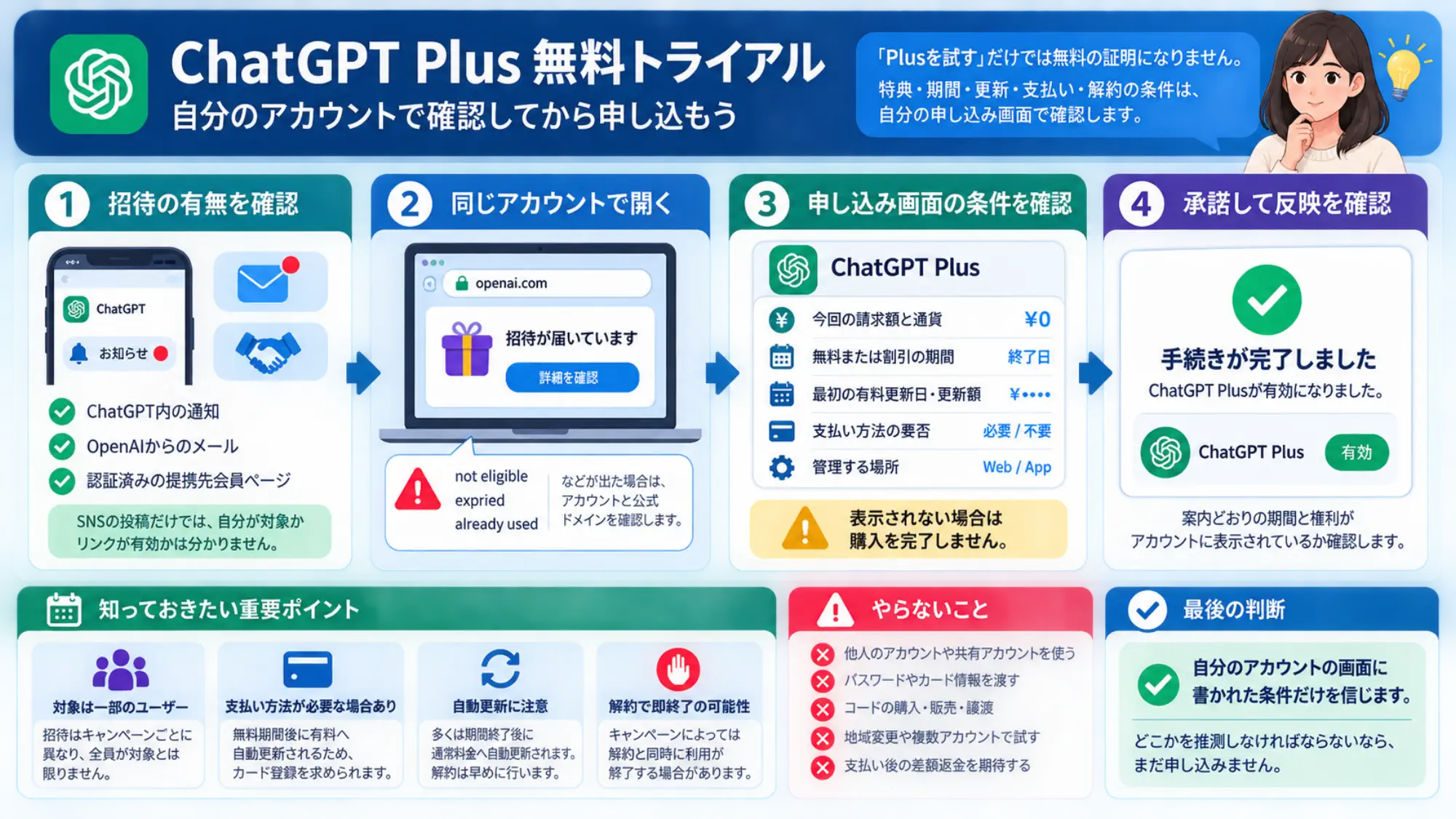 無料体験を始める前に自動更新、最初の請求、解約後の扱いを確認する項目