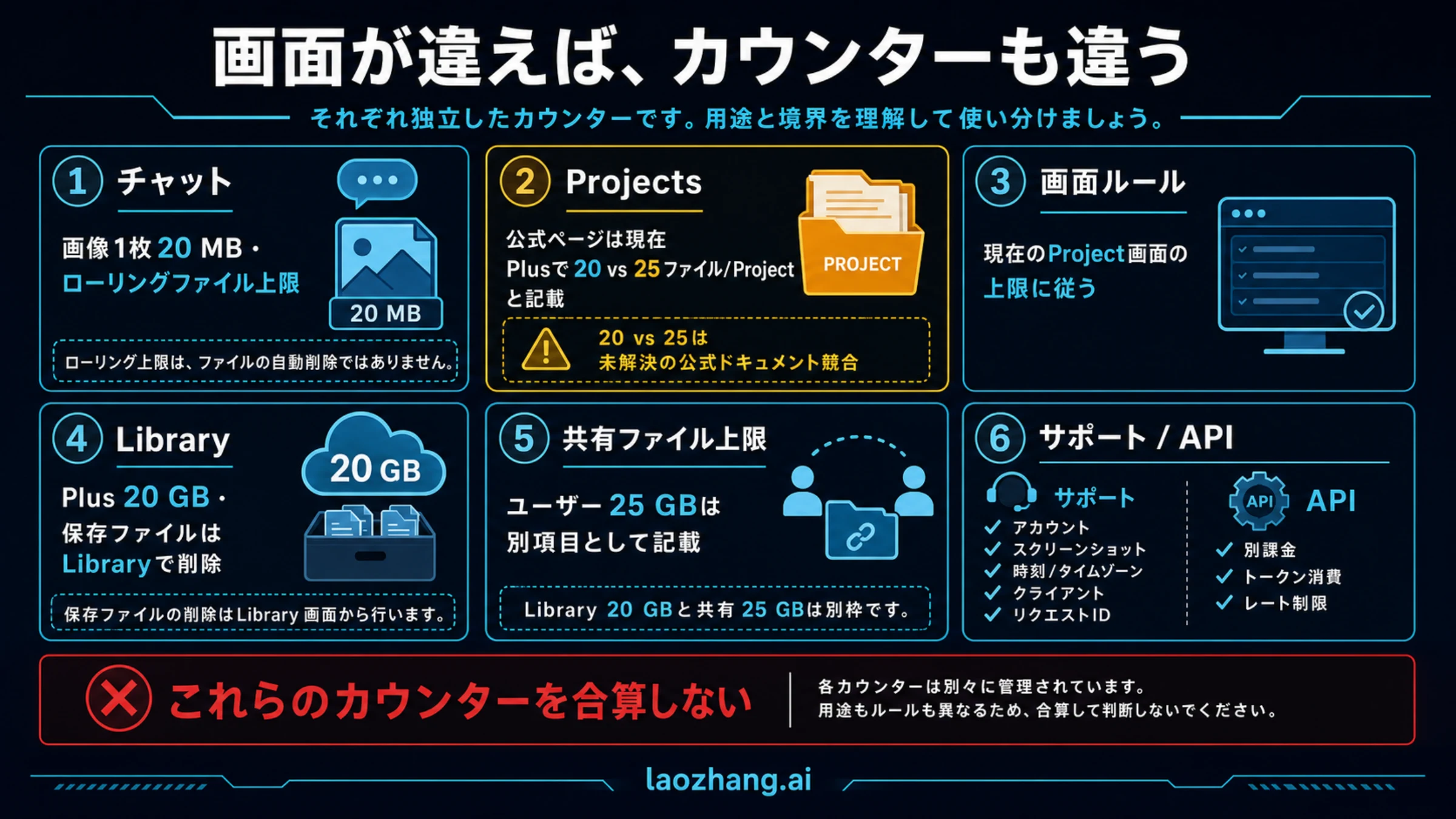 チャット、Project、Library、利用者ファイル上限、サポート、APIの役割分担