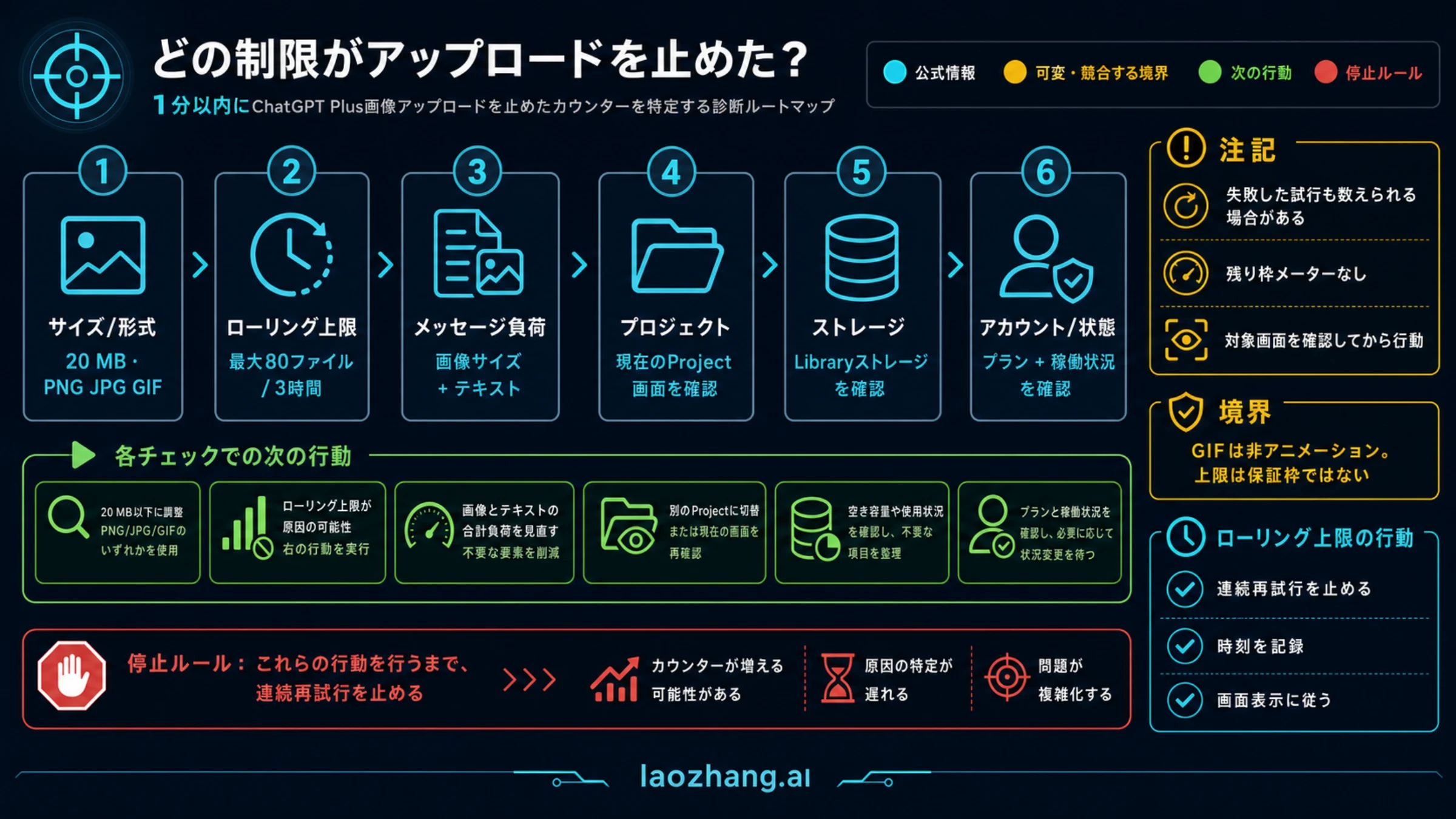 サイズ、ローリング上限、メッセージ、Project、ストレージ、アカウントの診断ルート