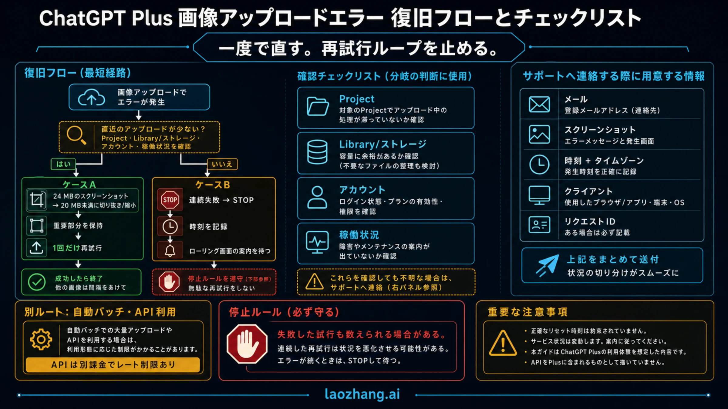 大きな画像、連続失敗、少数アップロード時の原因別アクション