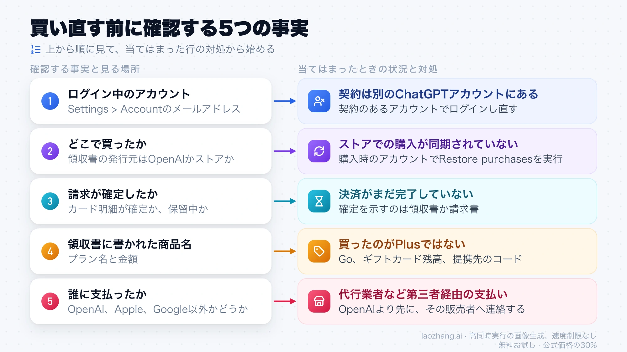 買い直す前に確認する5つの事実と、当てはまったときの状況と最初の対処を左右に並べた対応図