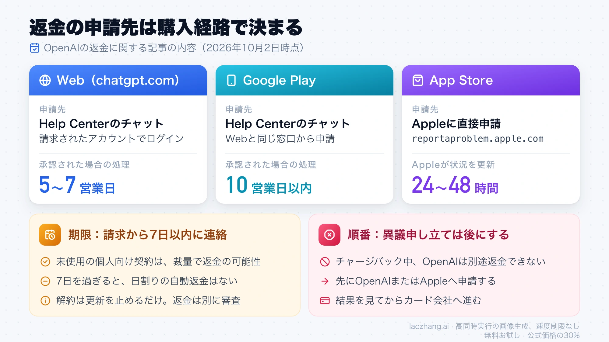 Web、Google Play、App Storeごとの返金の申請先と処理の目安、請求から7日以内という期限と異議申し立ての順番をまとめた図