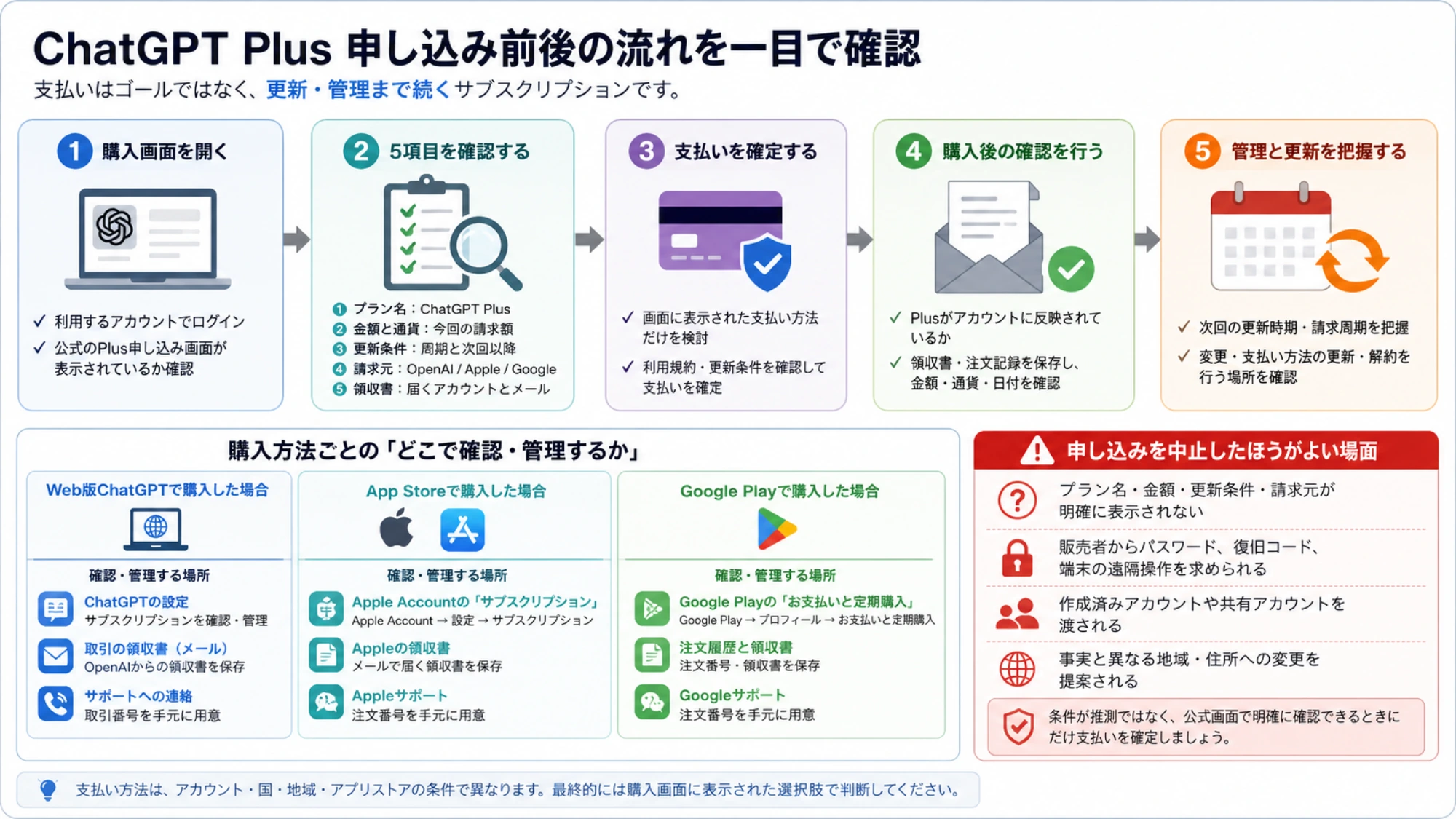 ChatGPT Plusのプラン、請求額、更新条件、請求元、領収書の確認項目