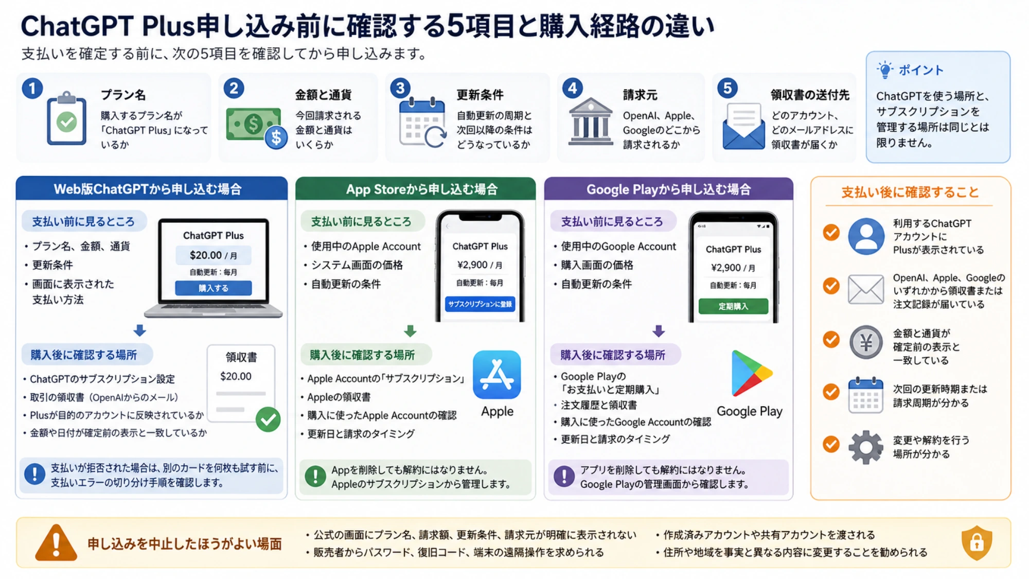 Web、App Store、Google Playで購入したサブスクリプションの領収書と管理場所